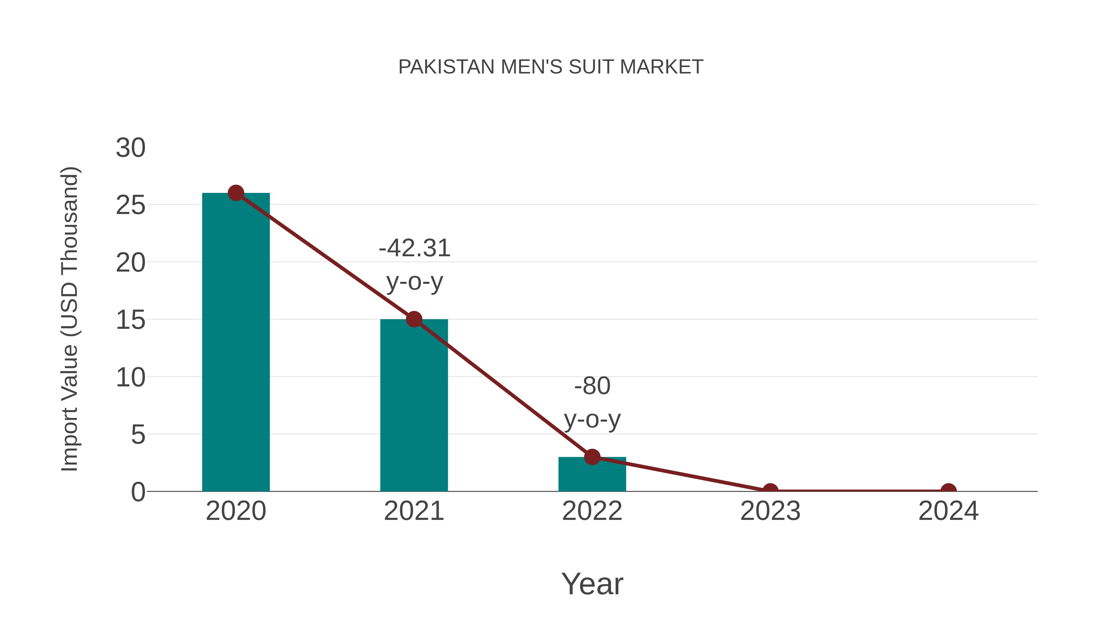  Pakistan Men`s Suit Market: Import Trend Analysis
