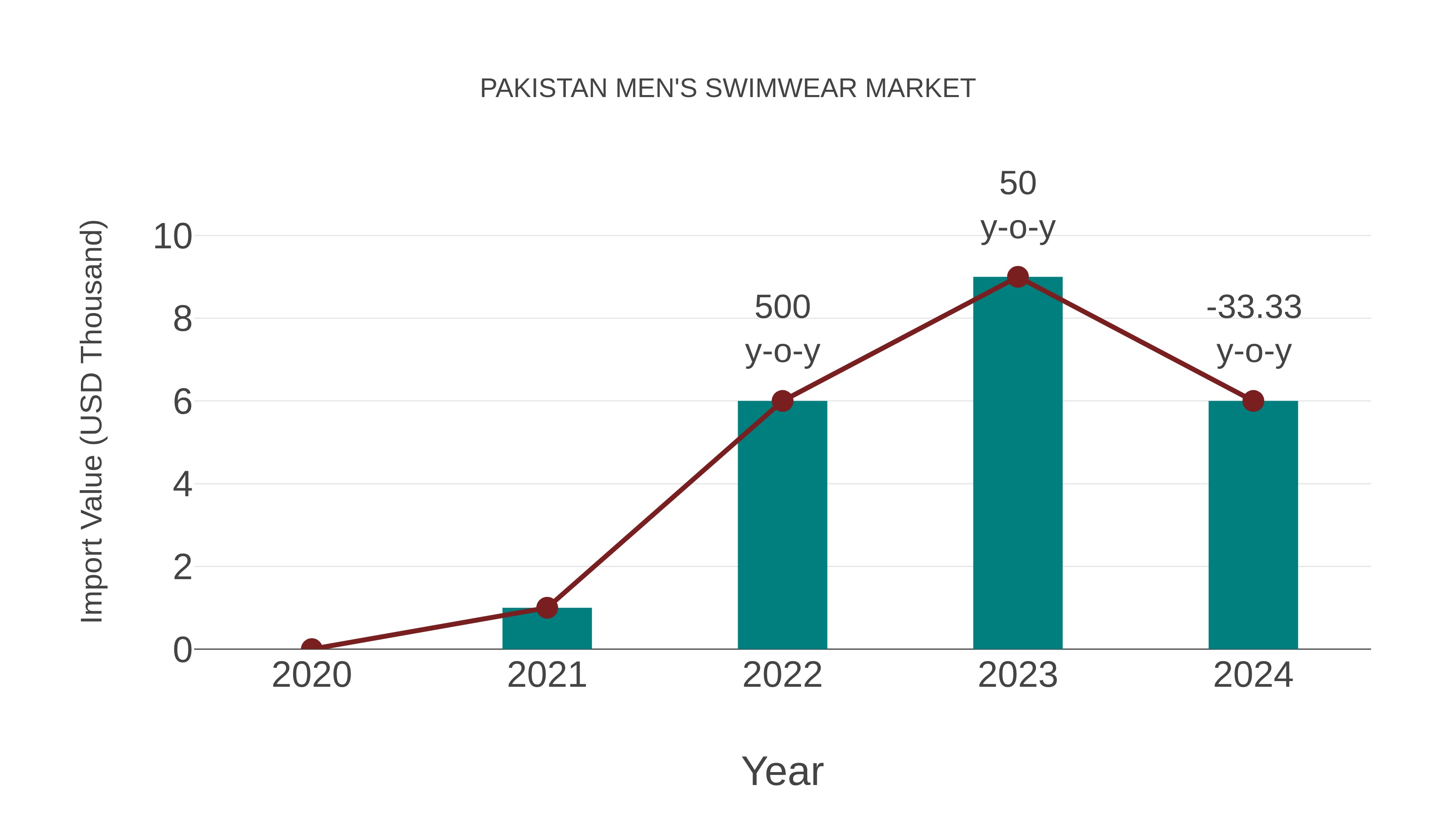 Pakistan Men`s Swimwear Market: Import Trend Analysis