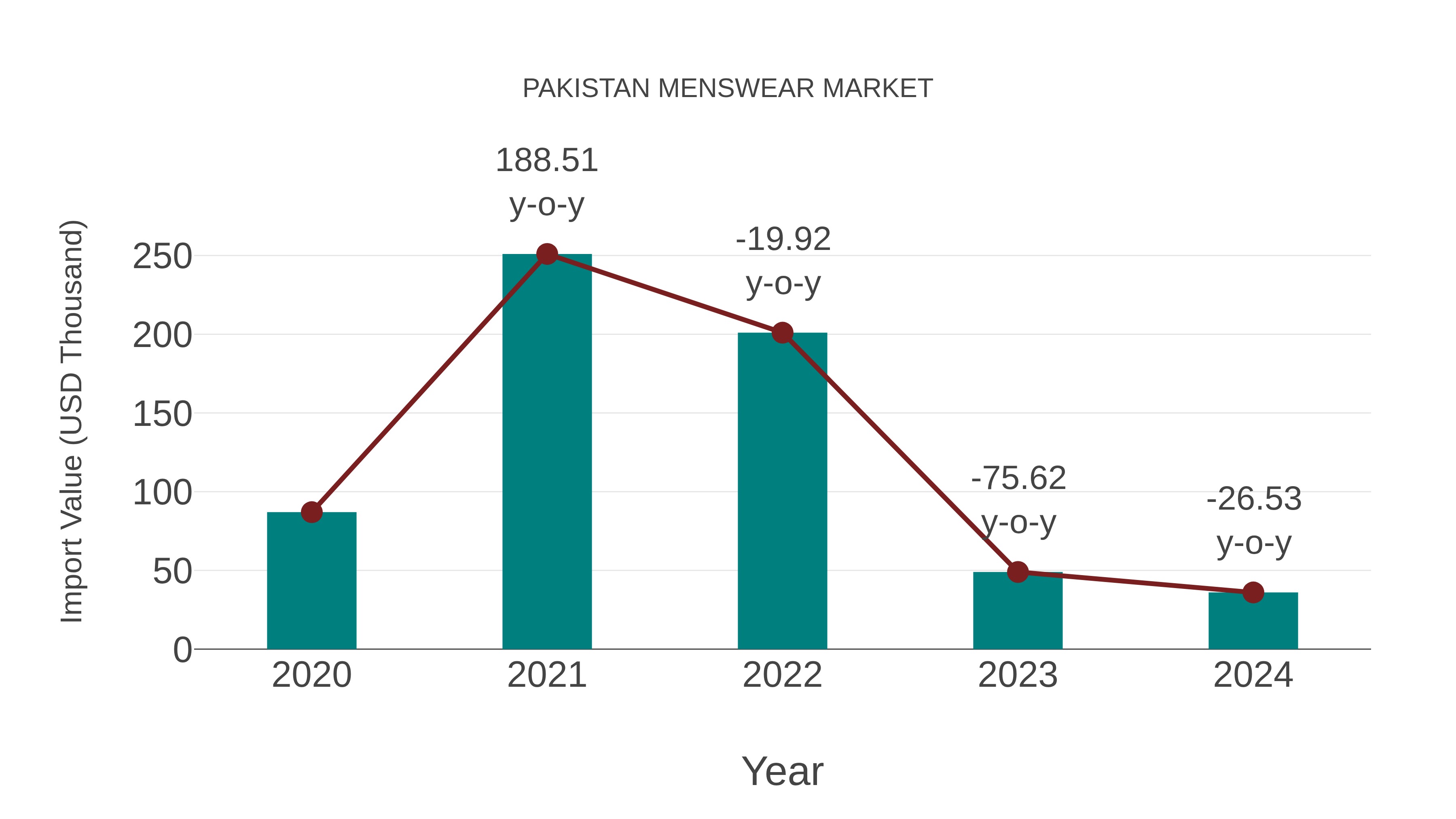 Pakistan Menswear Market: Import Trend Analysis
