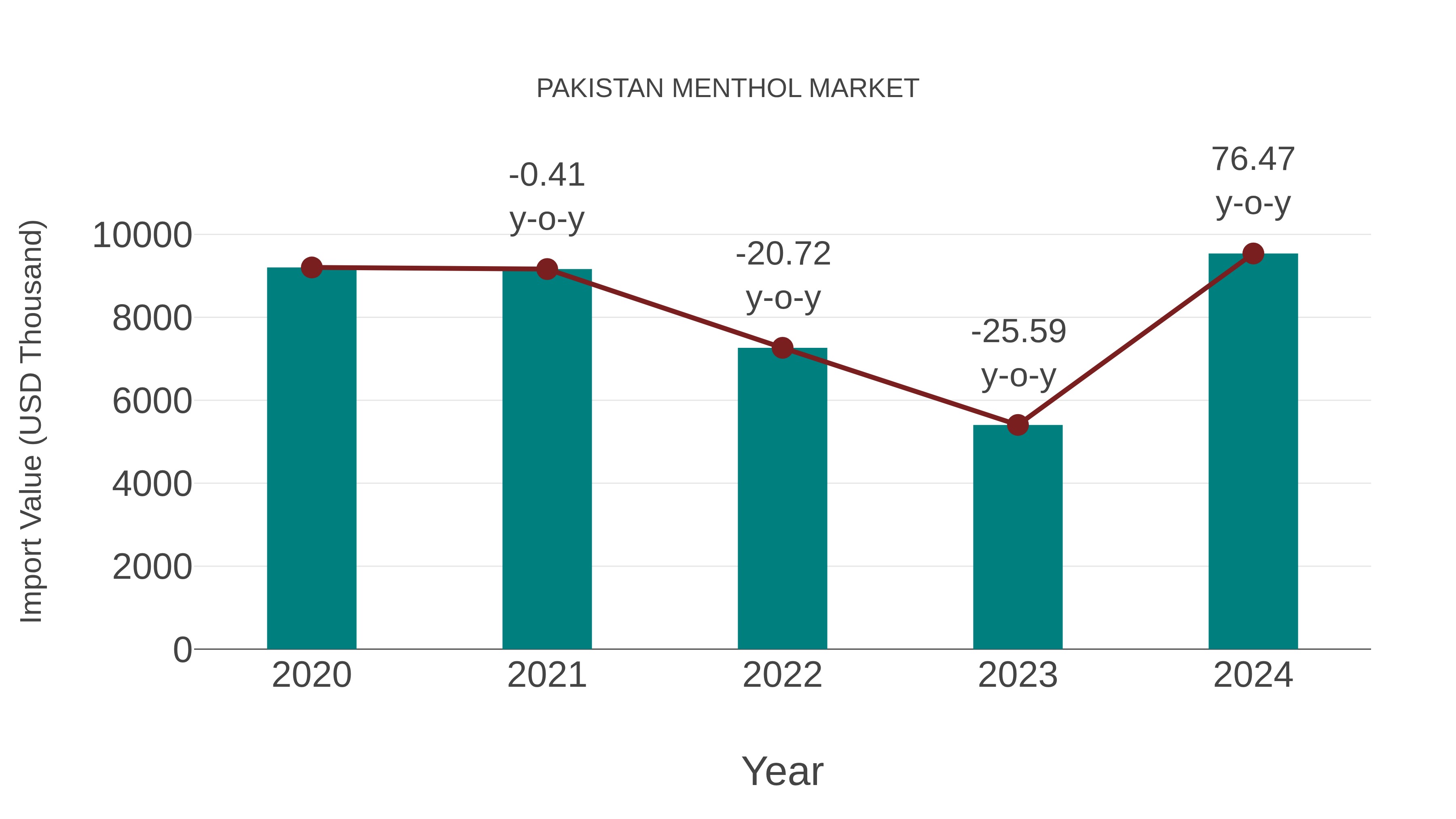 Pakistan Menthol Market: Import Trend Analysis