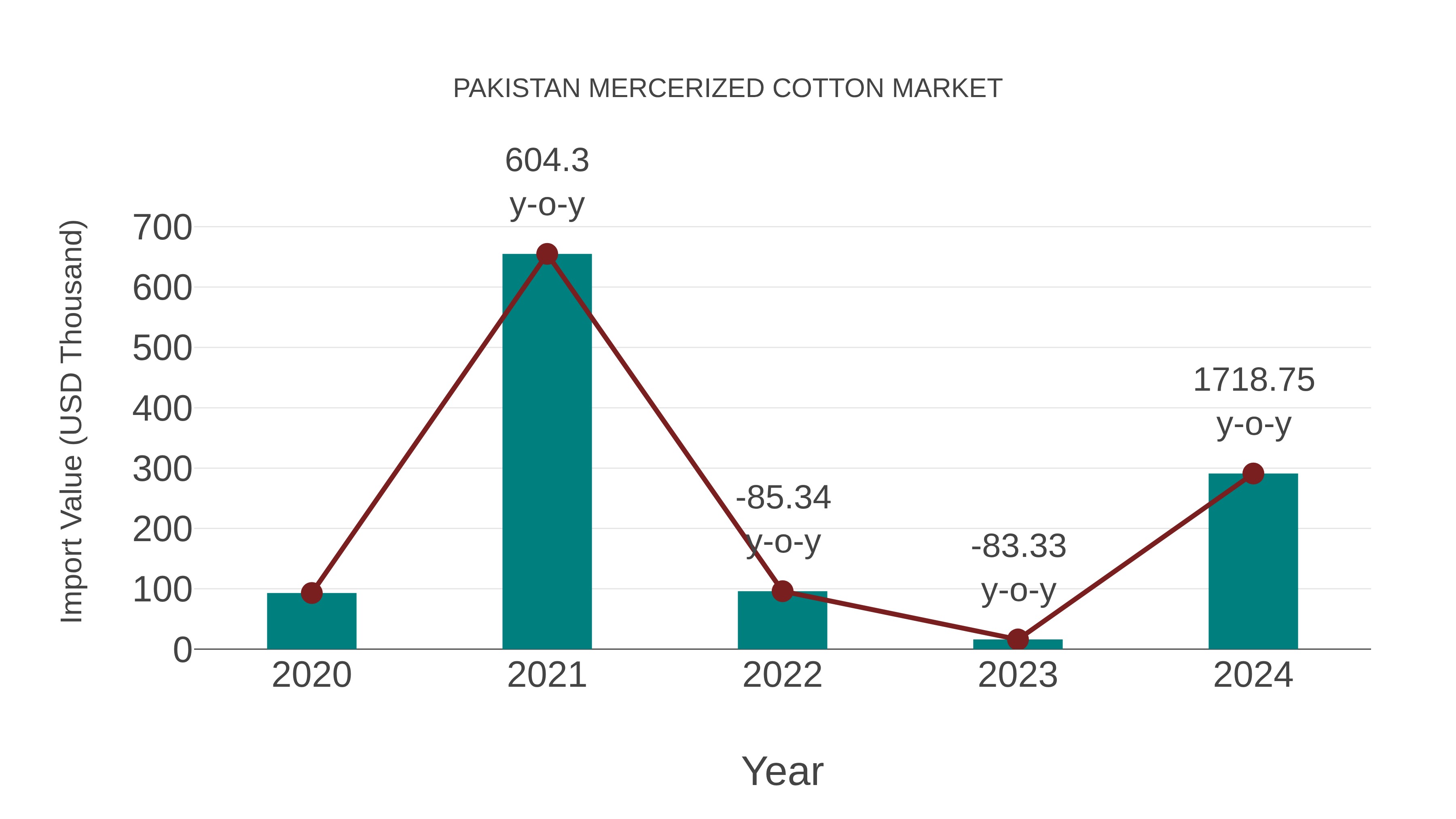  Pakistan Mercerized Cotton Market: Import Trend Analysis