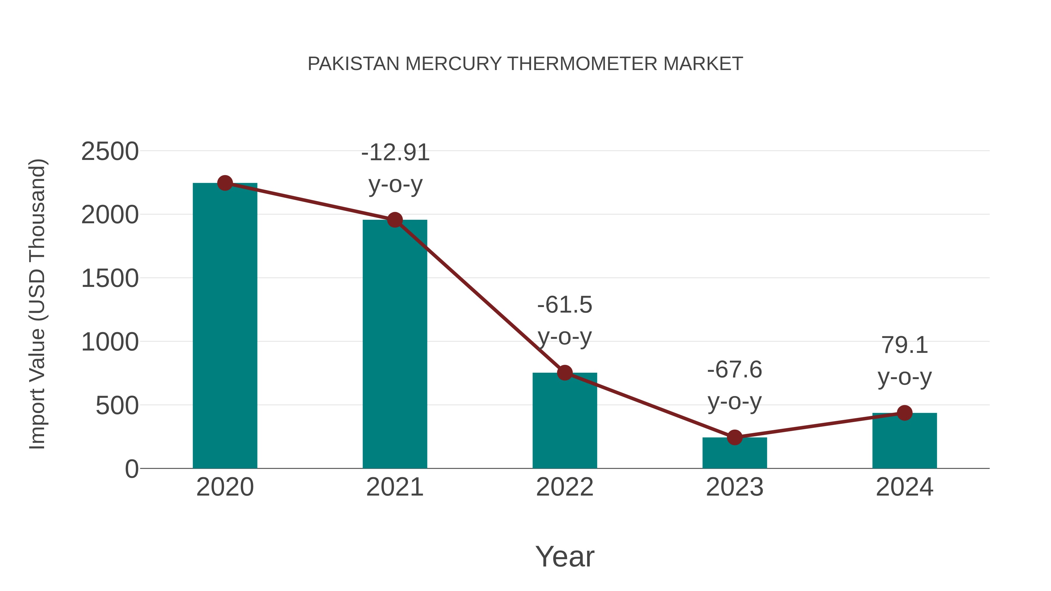  Pakistan Mercury Thermometer Market: Import Trend Analysis