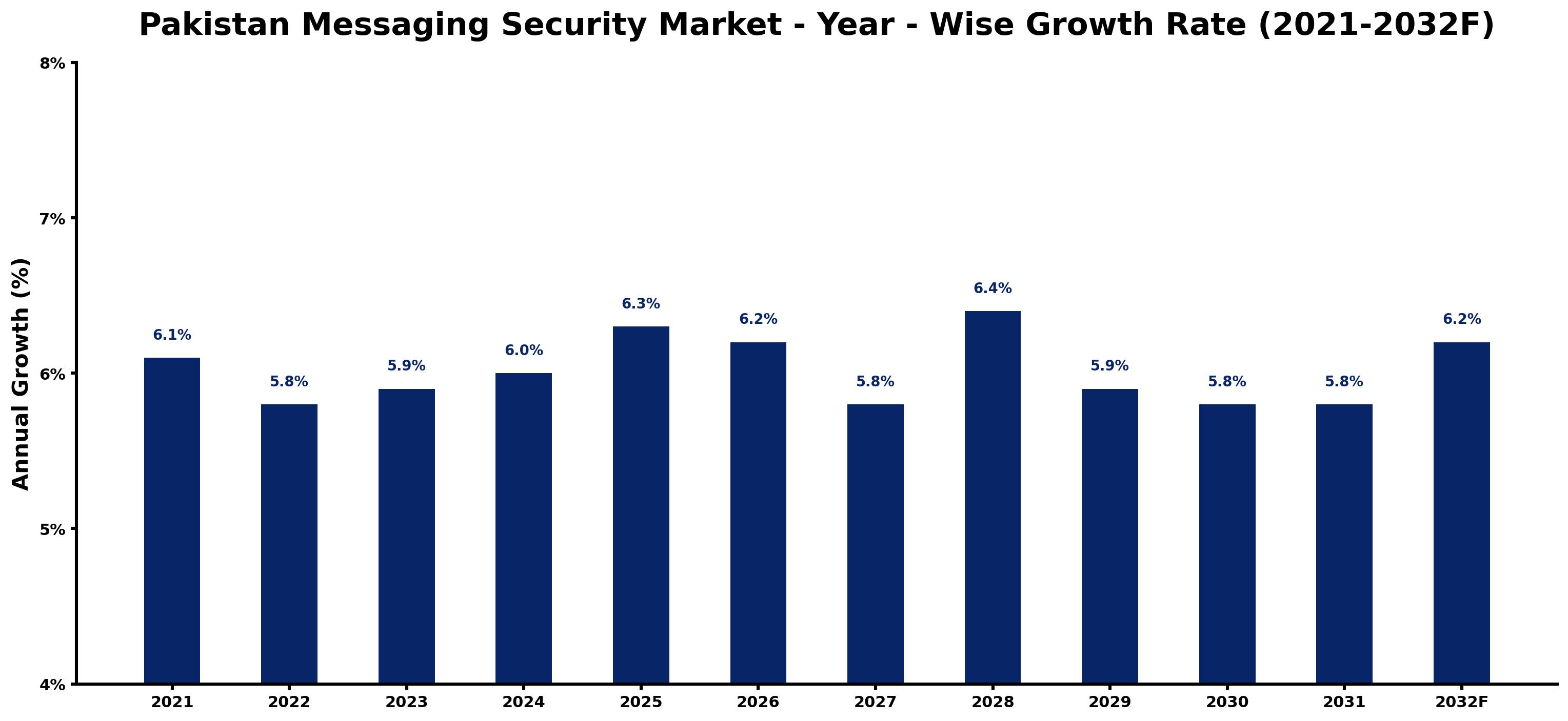 Pakistan Messaging Security Market Year-wise Growth Rate and Key Drivers