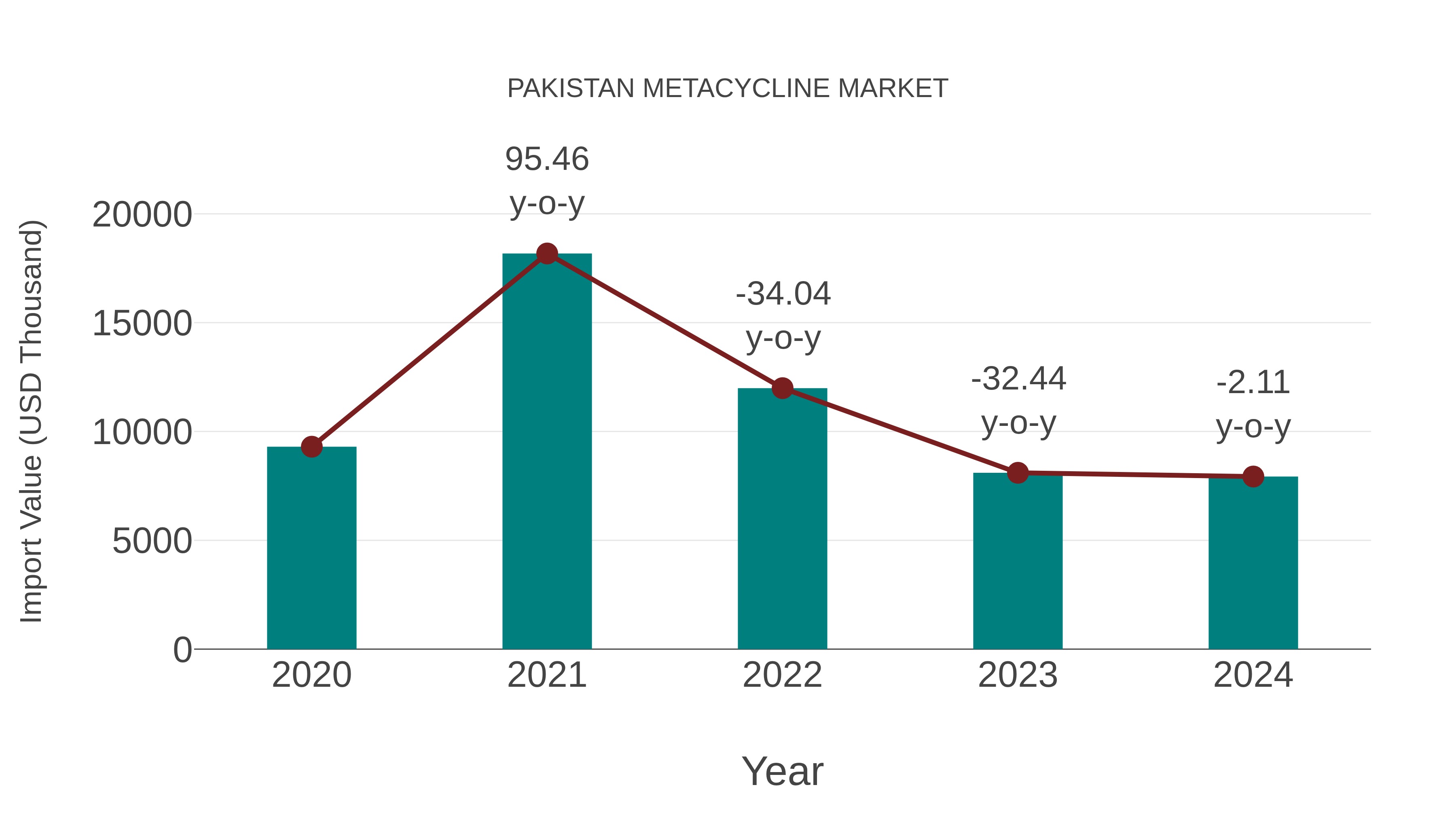  Pakistan Metacycline Market: Import Trend Analysis