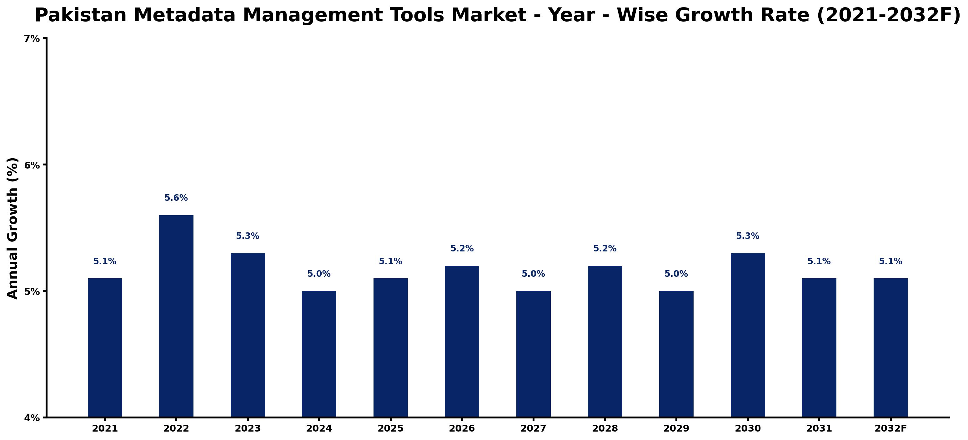 Pakistan Metadata Management Tools Market Year-wise Growth Rate and Key Drivers