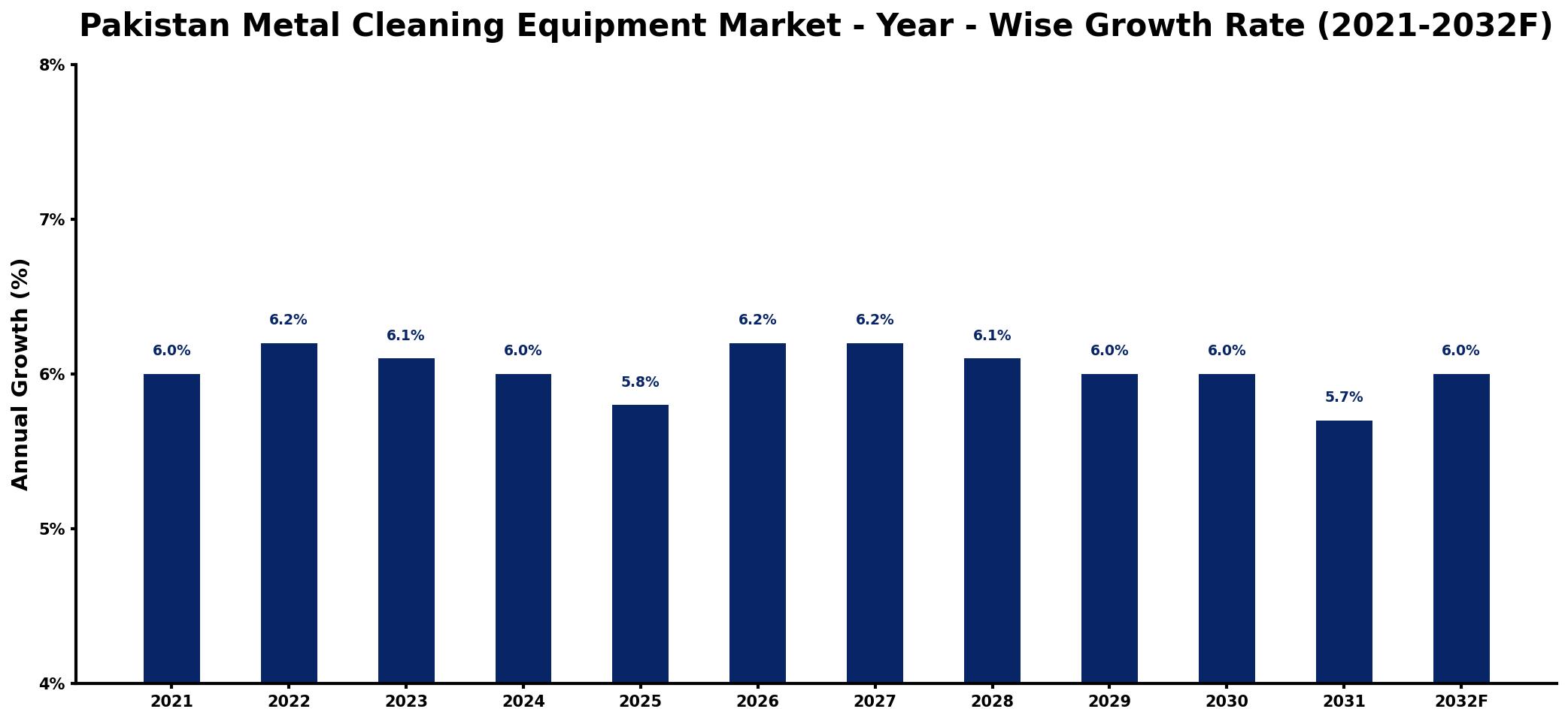 Pakistan Metal Cleaning Equipment Market Year-wise Growth Rate and Key Drivers