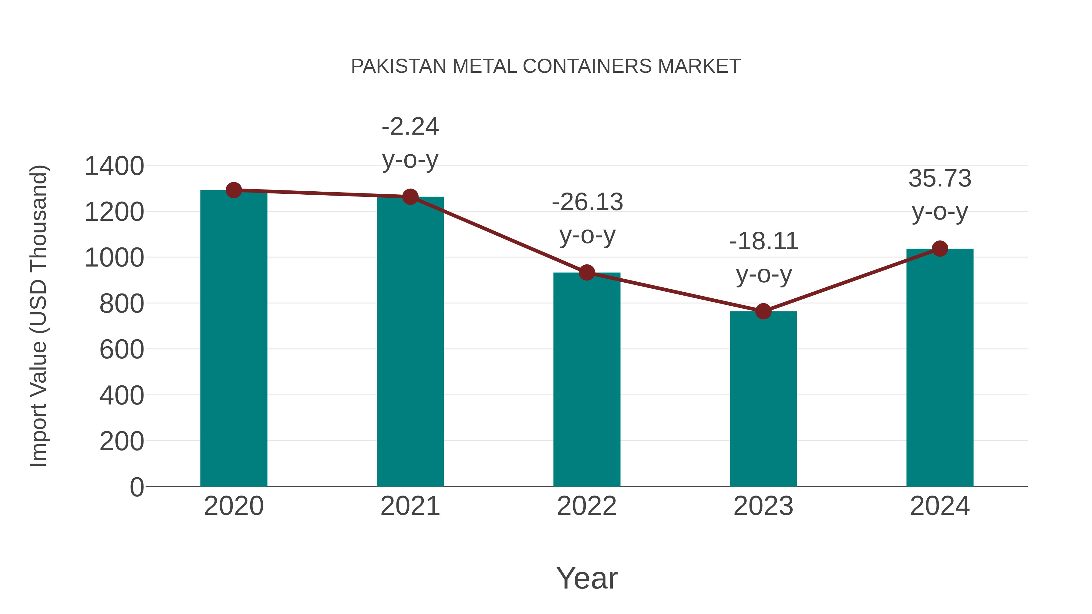  Pakistan Metal Containers Market: Import Trend Analysis