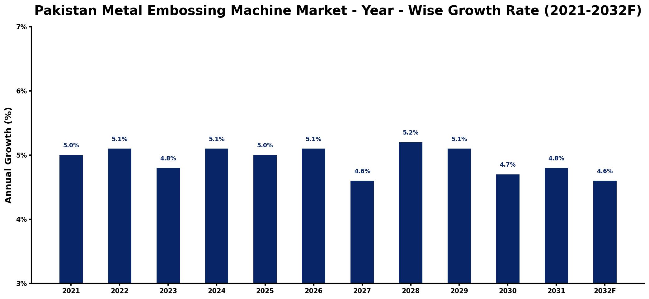 Pakistan Metal Embossing Machine Market Year-wise Growth Rate and Key Drivers