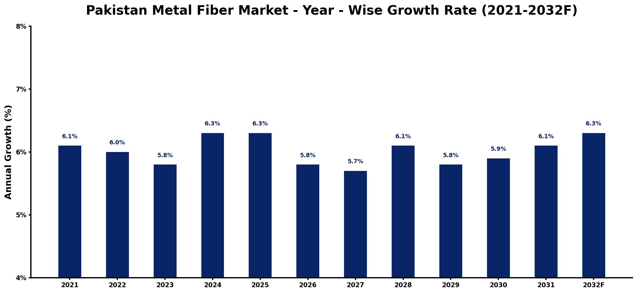 Pakistan Metal Fiber Market Year-wise Growth Rate and Key Drivers