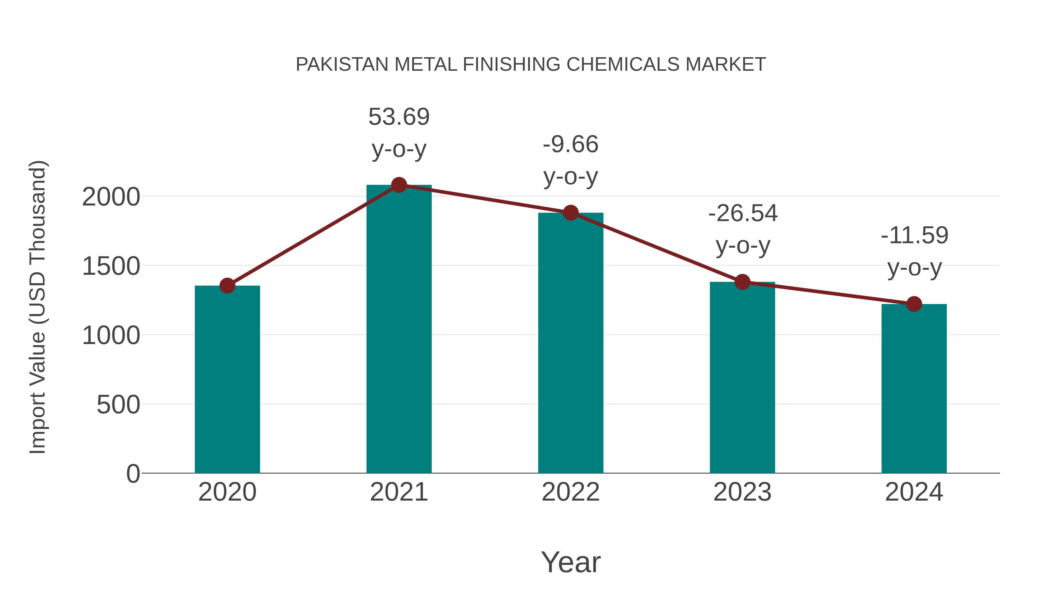 Pakistan Metal Finishing Chemicals Market: Import Trend Analysis