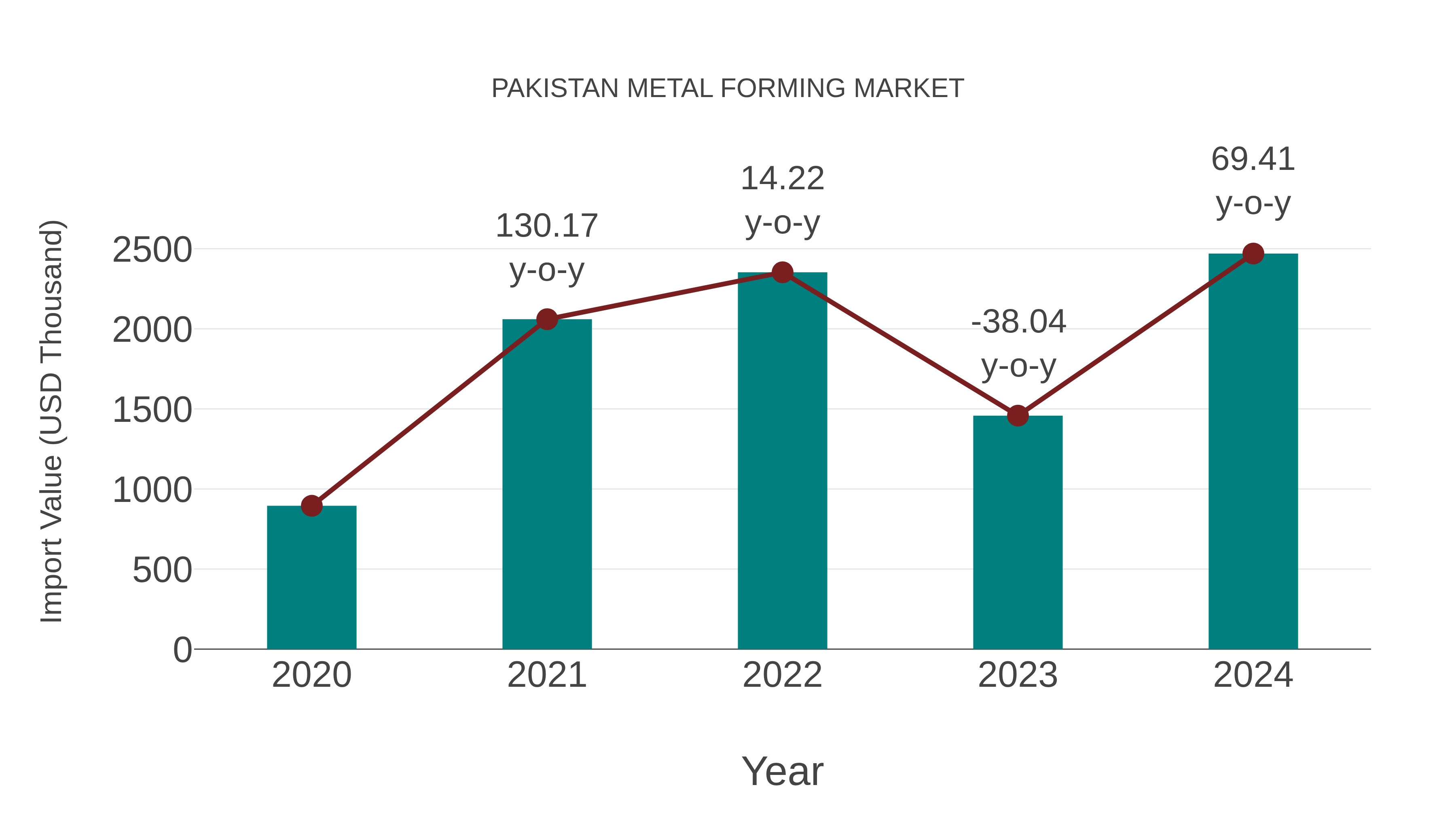  Pakistan Metal Forming Market: Import Trend Analysis