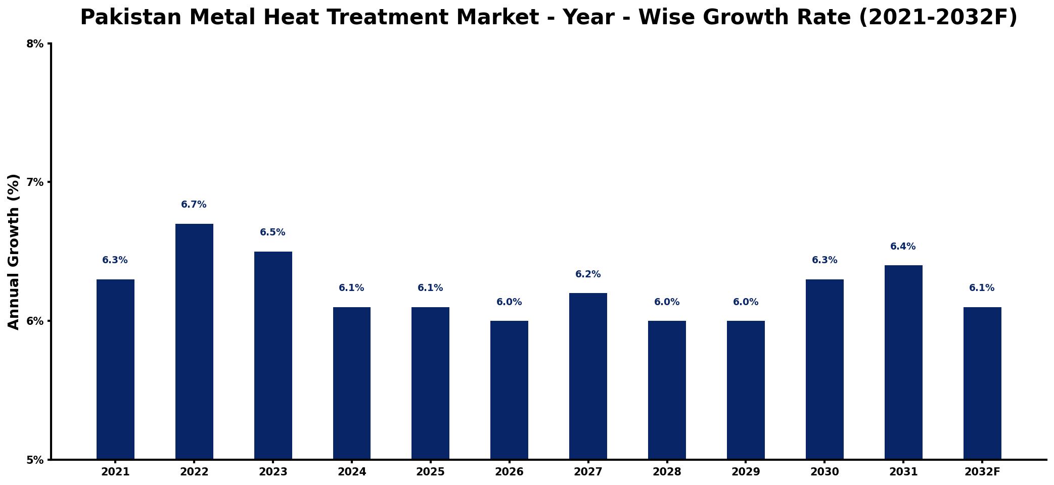 Pakistan Metal Heat Treatment Market Year-wise Growth Rate and Key Drivers