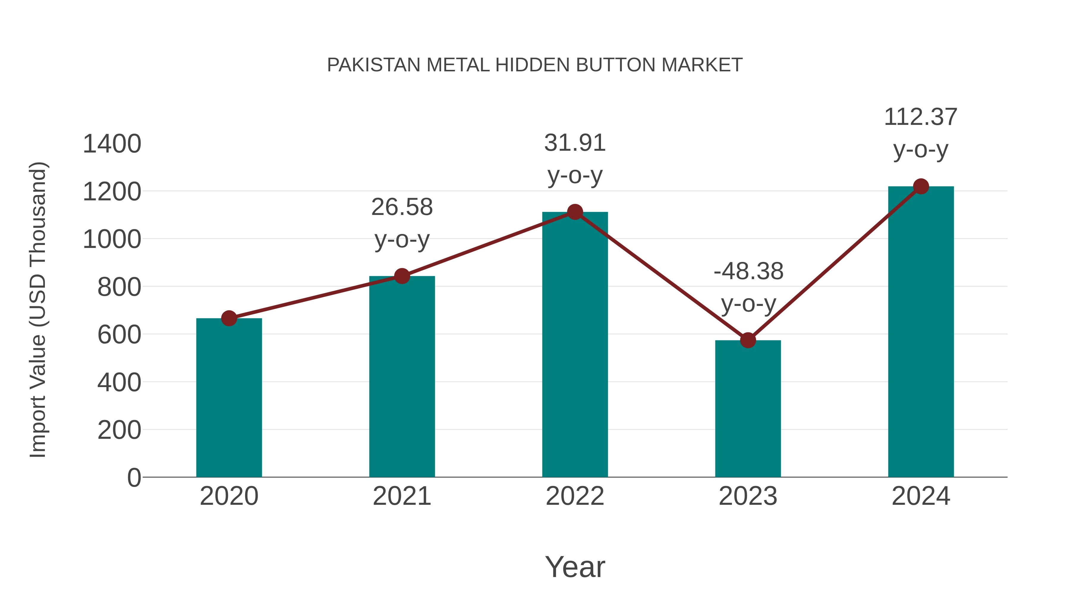  Pakistan Metal Hidden Button Market: Import Trend Analysis