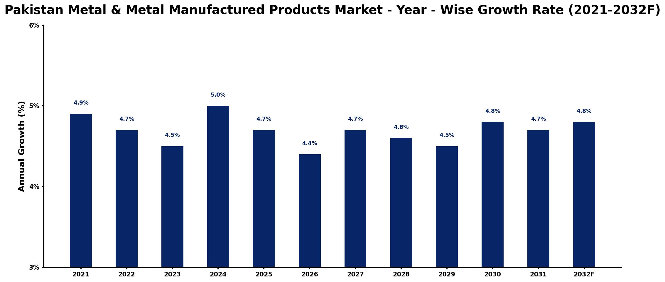 Pakistan Metal & Metal Manufactured Products Market Year-wise Growth Rate and Key Drivers