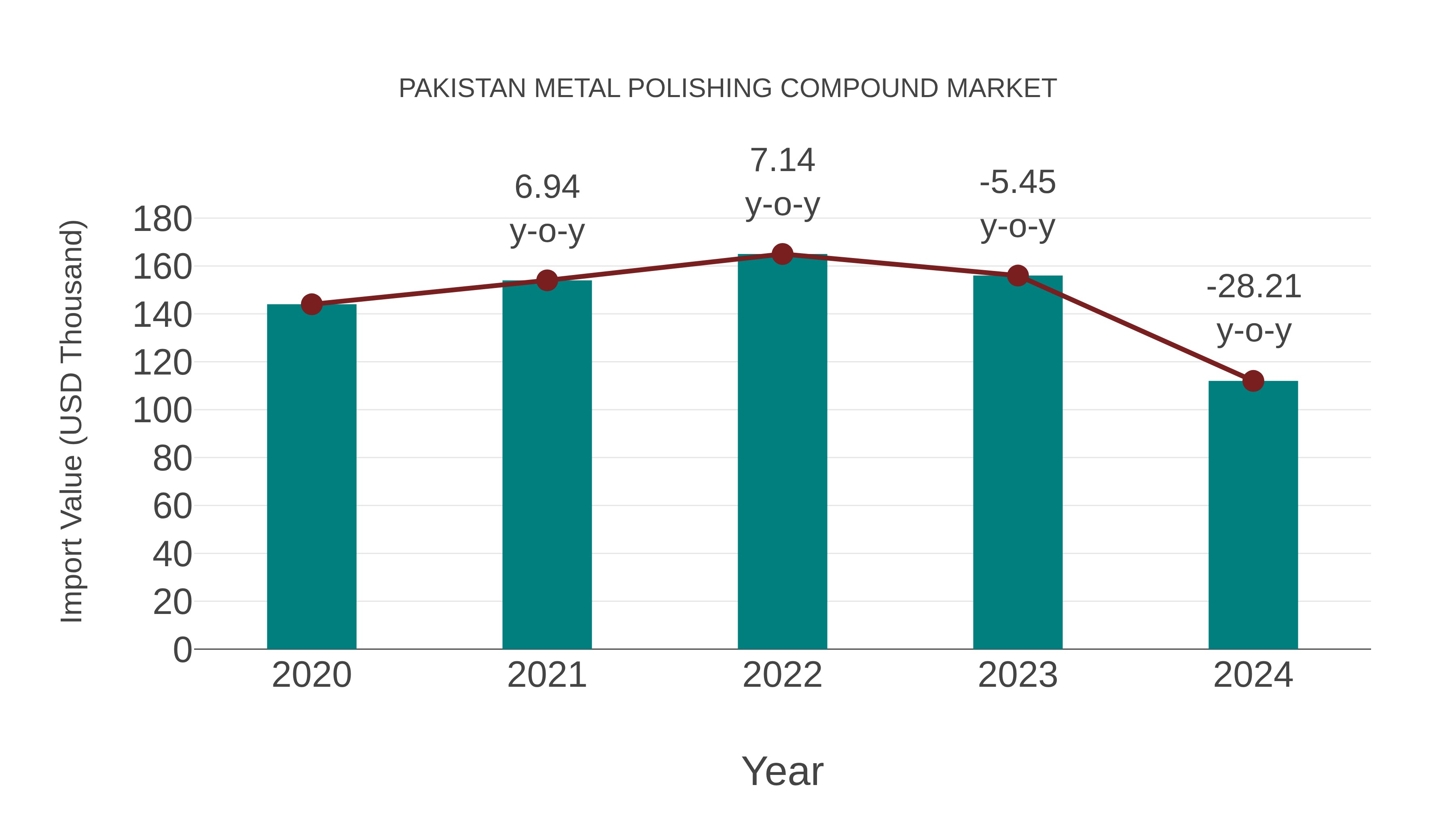  Pakistan Metal Polishing Compound Market: Import Trend Analysis