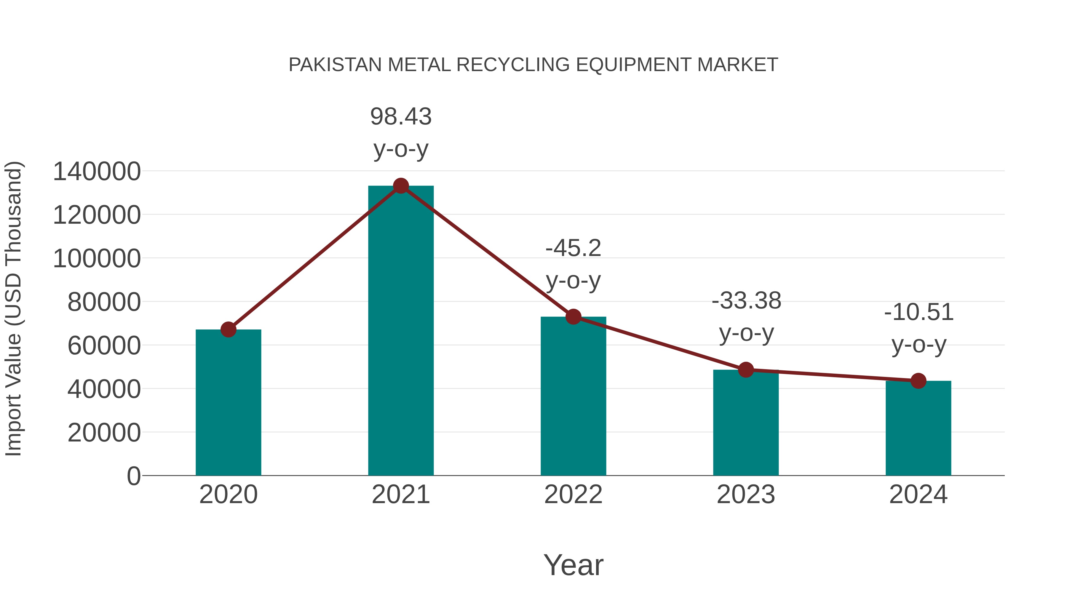  Pakistan Metal Recycling Equipment Market: Import Trend Analysis