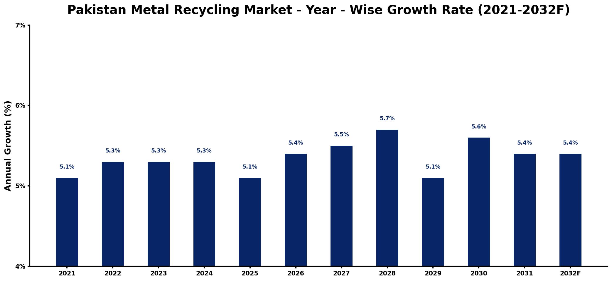 Pakistan Metal Recycling Market Year-wise Growth Rate and Key Drivers
