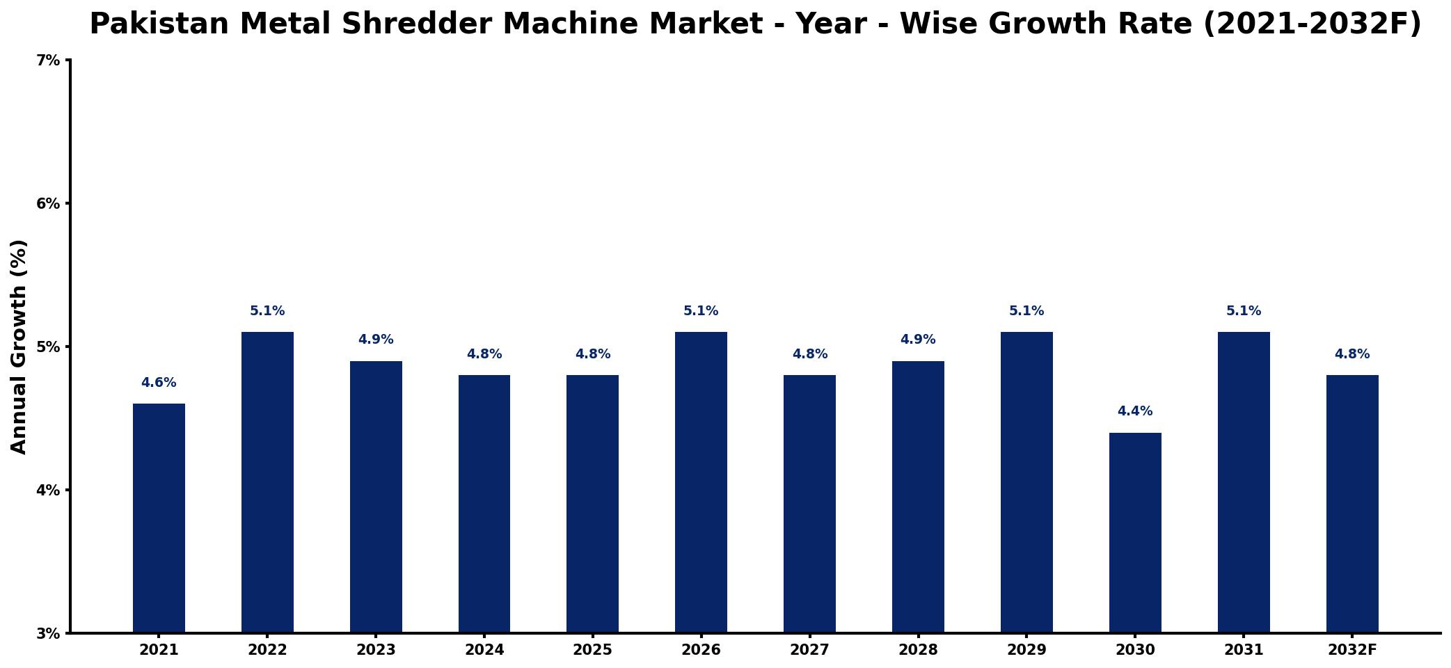 Pakistan Metal Shredder Machine Market Year-wise Growth Rate and Key Drivers