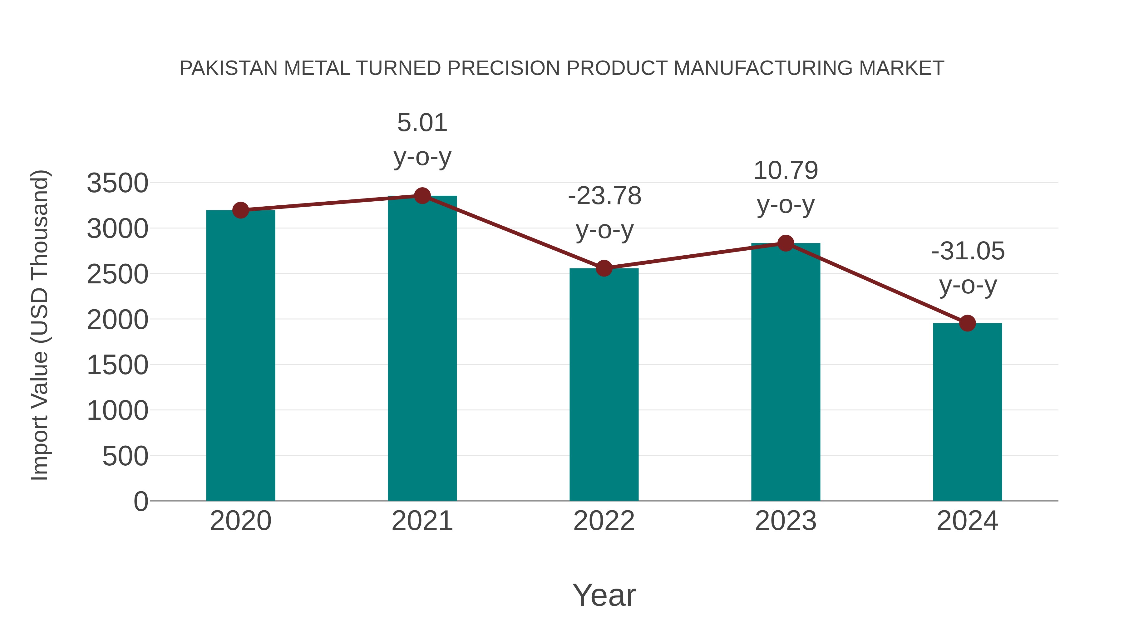  Pakistan Metal Turned Precision Product Manufacturing Market: Import Trend Analysis