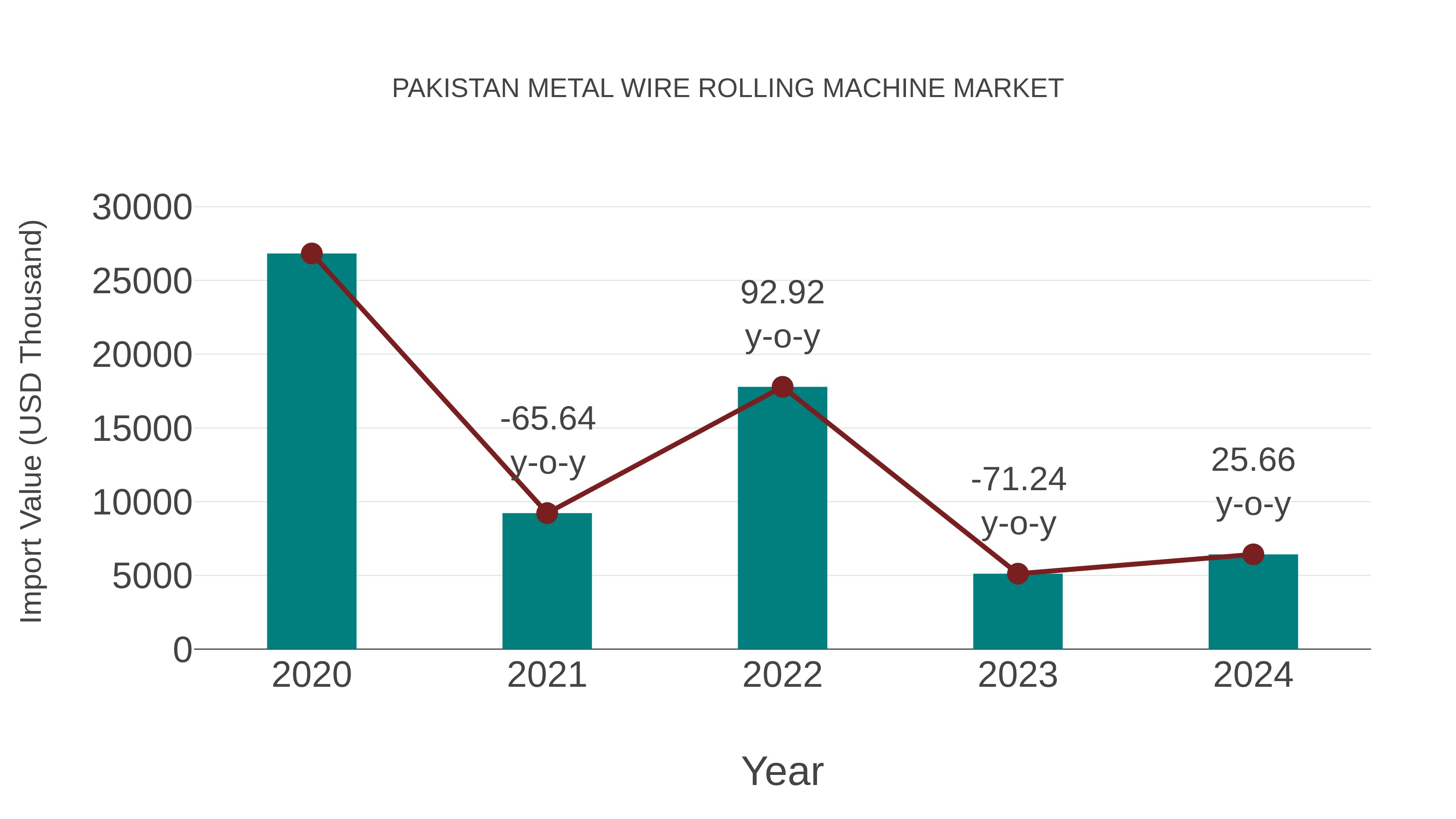  Pakistan Metal Wire Rolling Machine Market: Import Trend Analysis