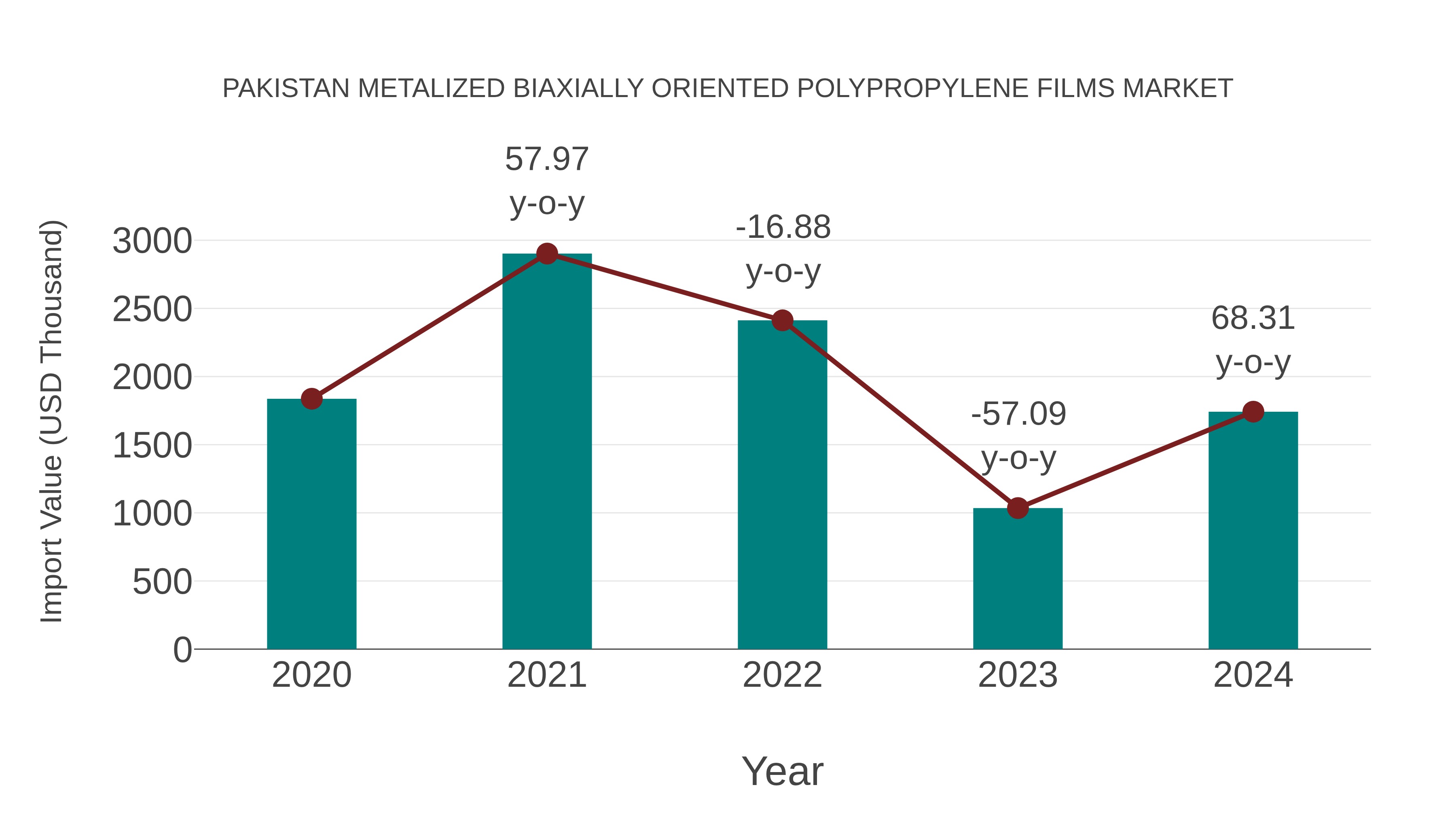 Pakistan Metalized Biaxially Oriented Polypropylene Films Market: Import Trend Analysis