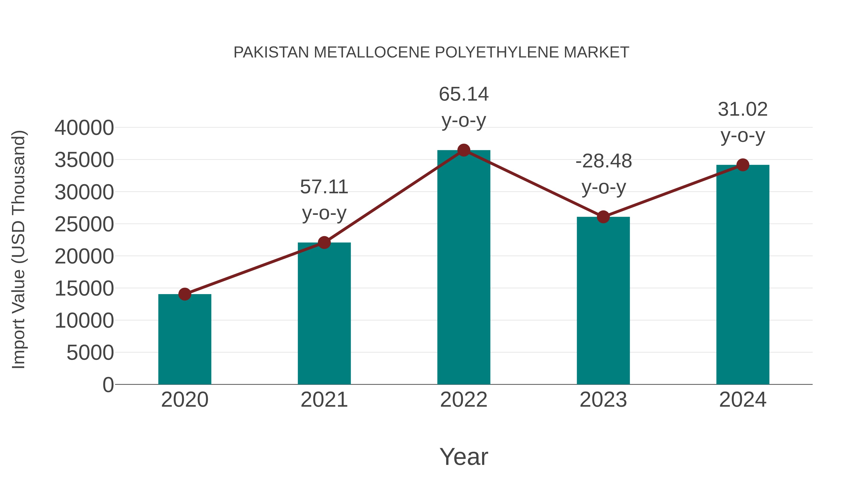  Pakistan Metallocene Polyethylene Market: Import Trend Analysis