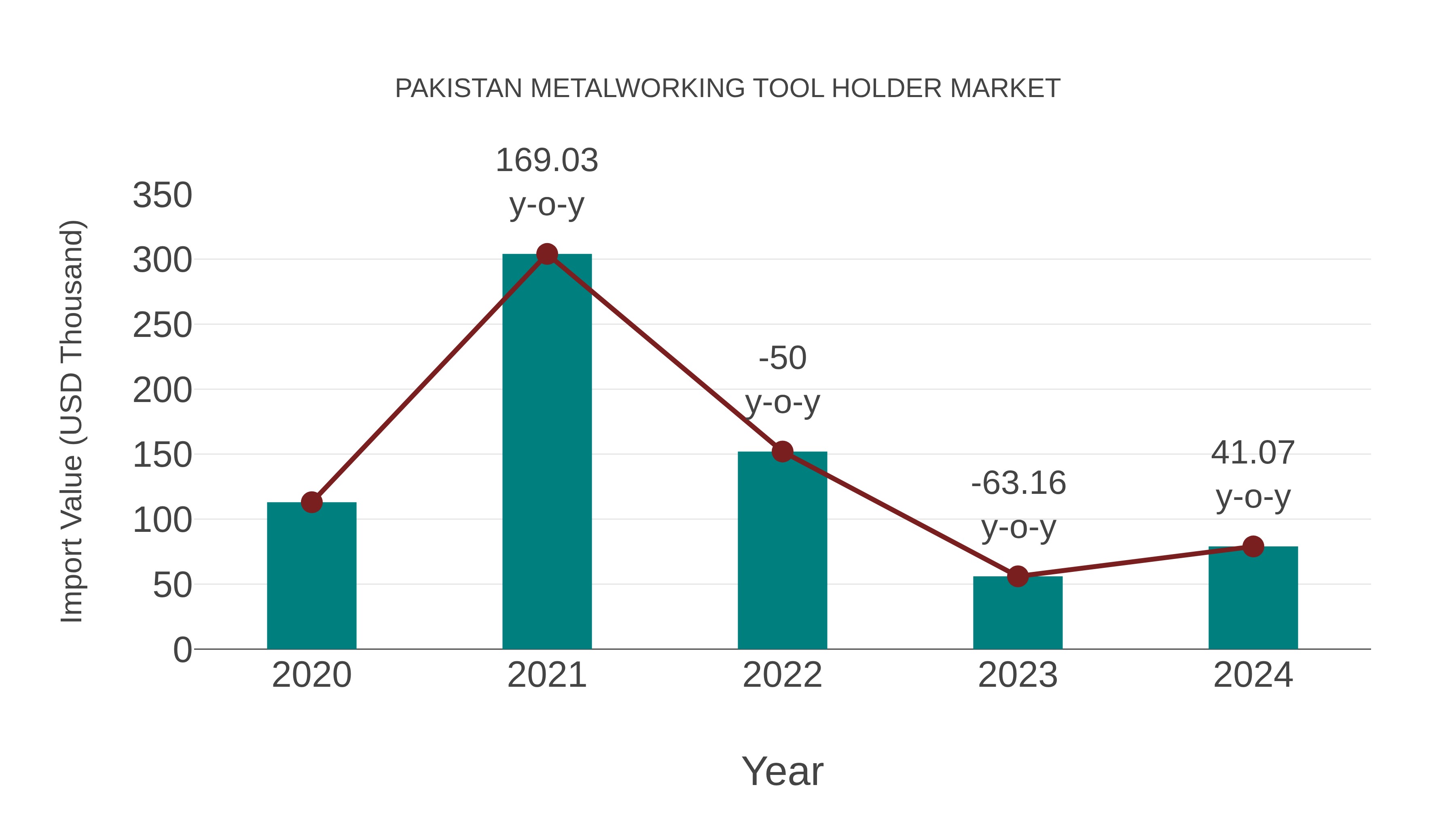 Pakistan Metalworking Tool Holder Market: Import Trend Analysis