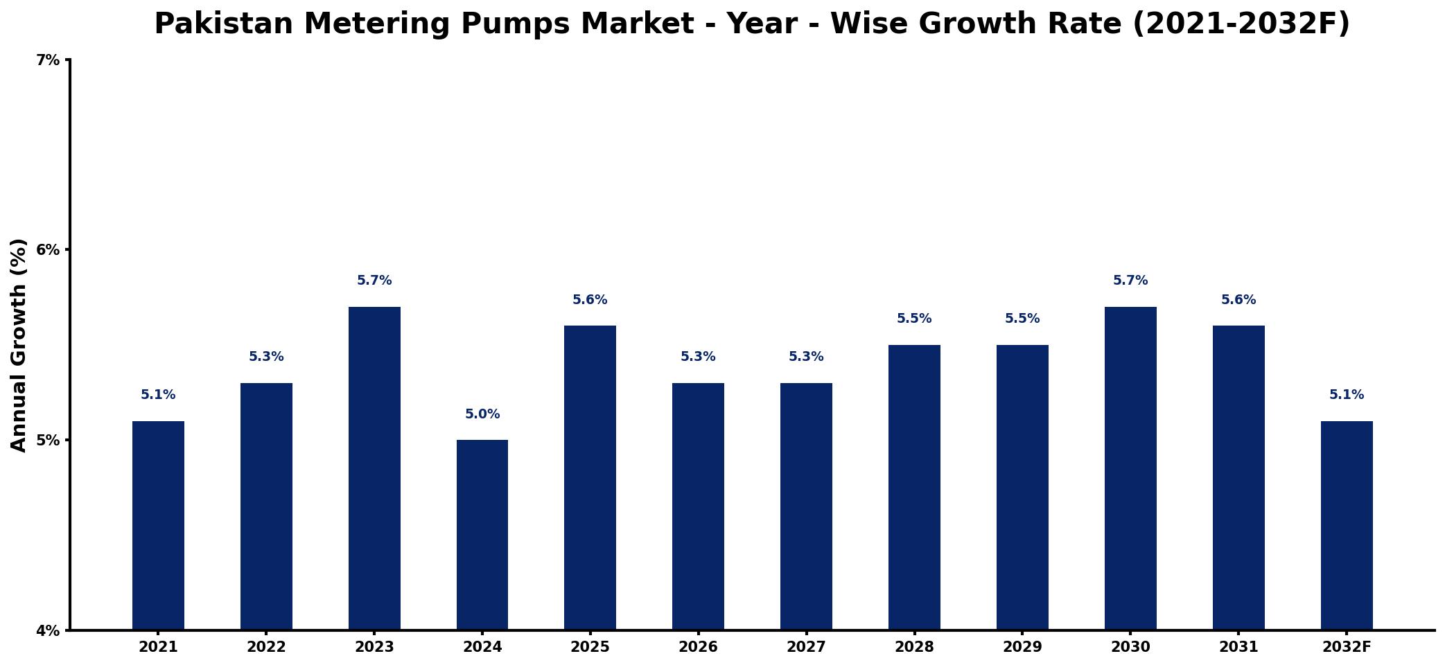 Pakistan Metering Pumps Market Year-wise Growth Rate and Key Drivers
