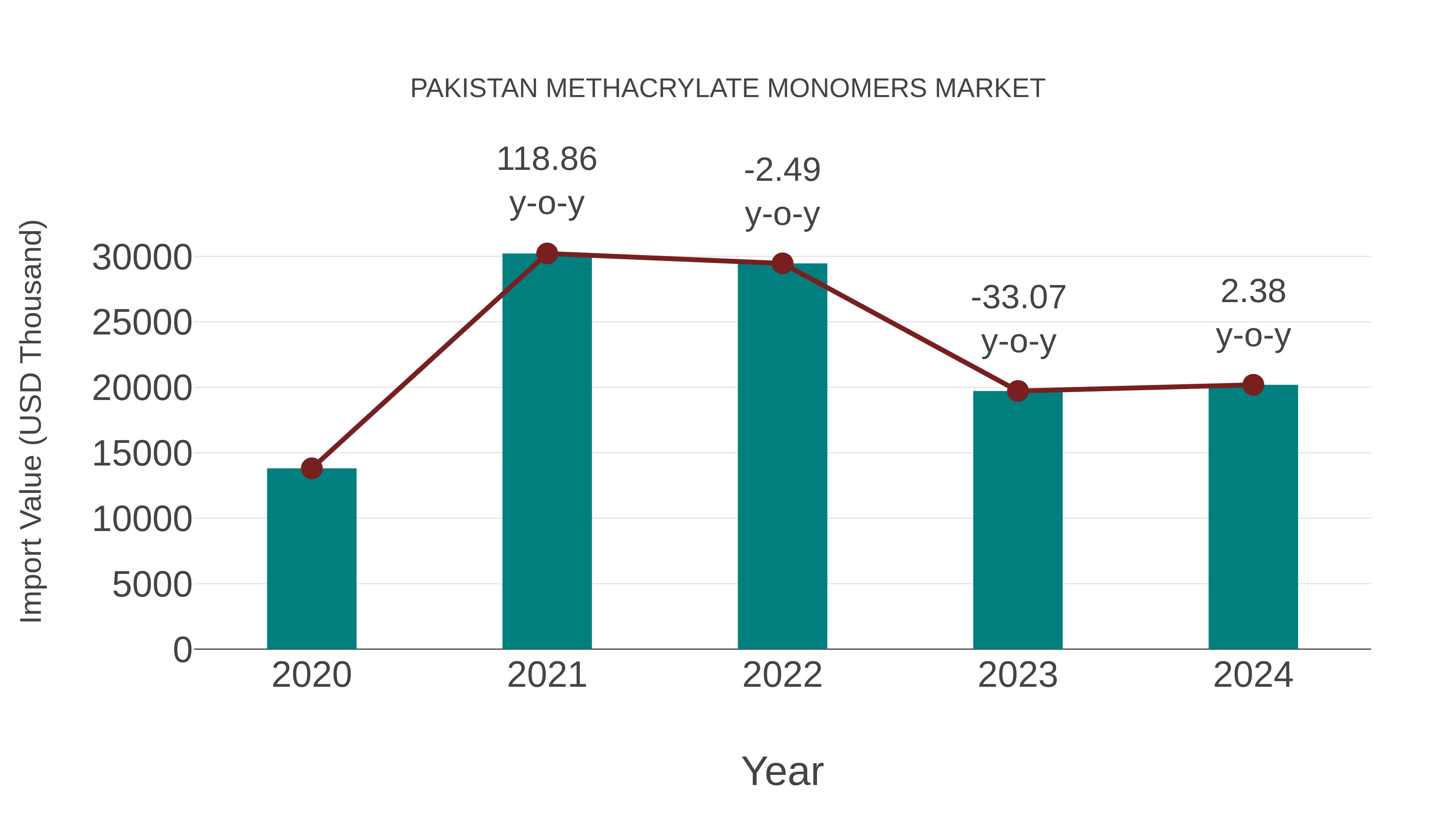Pakistan Methacrylate Monomers Market: Import Trend Analysis