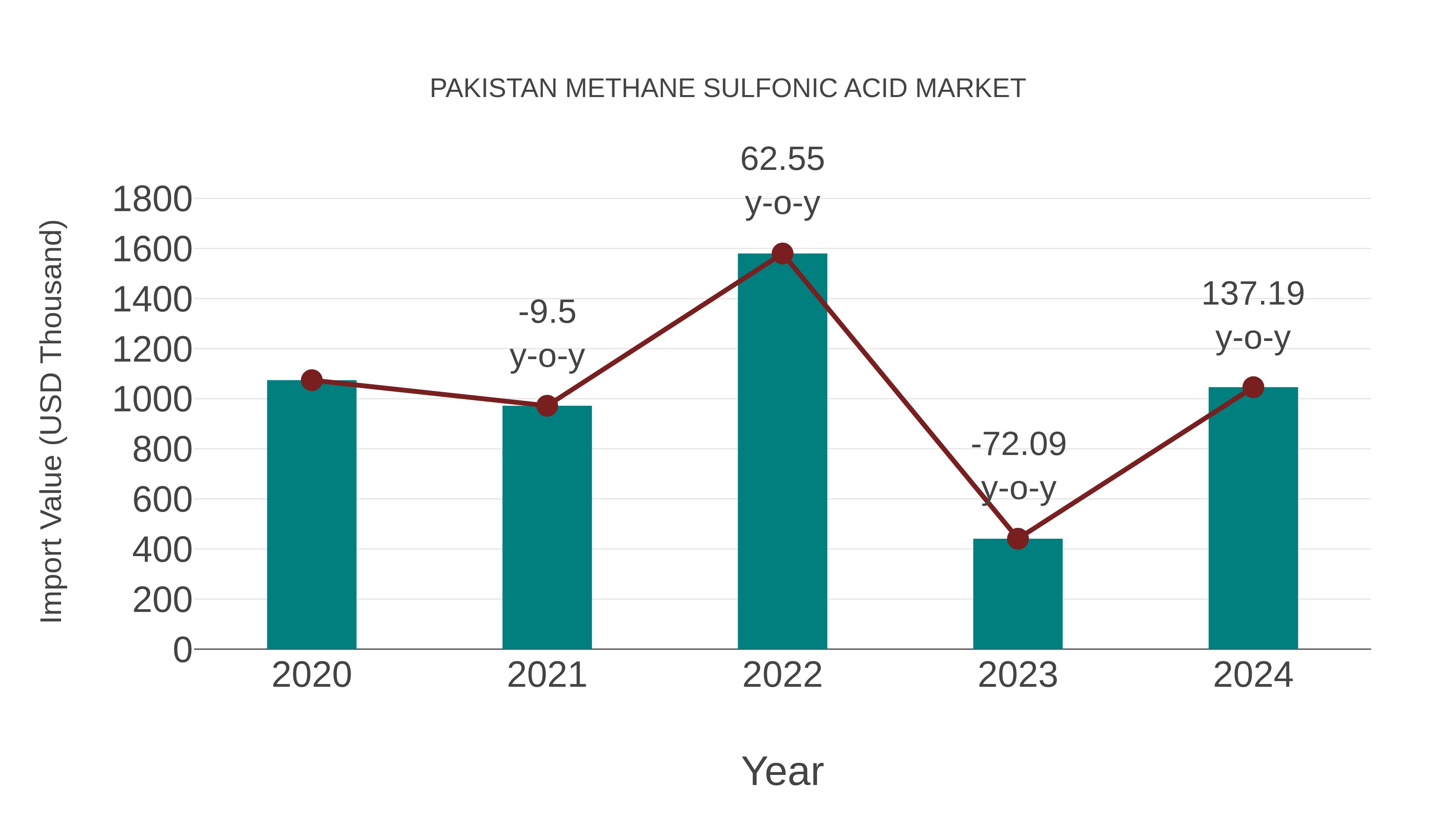 Pakistan Methane Sulfonic Acid Market: Import Trend Analysis