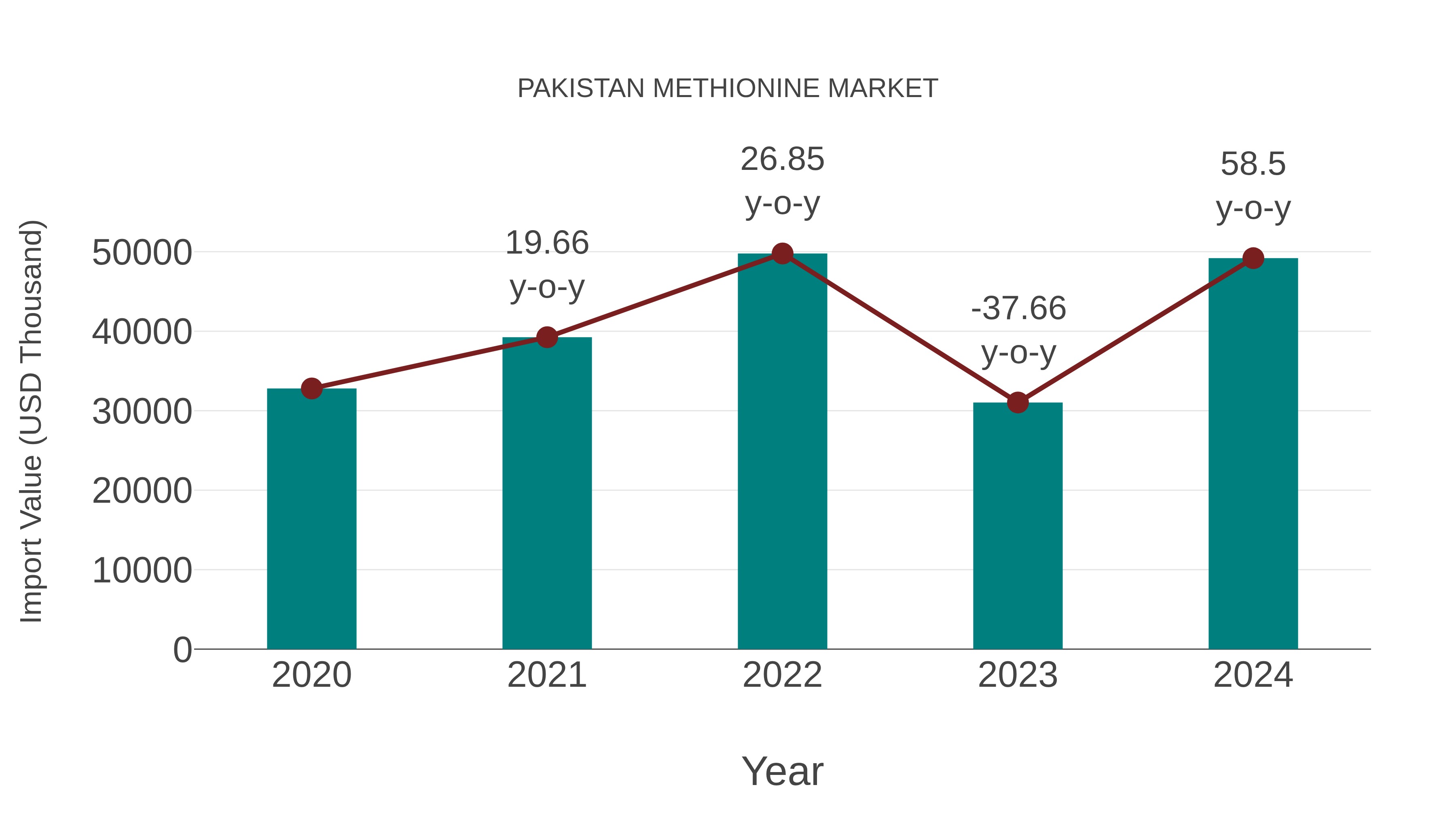  Pakistan Methionine Market: Import Trend Analysis