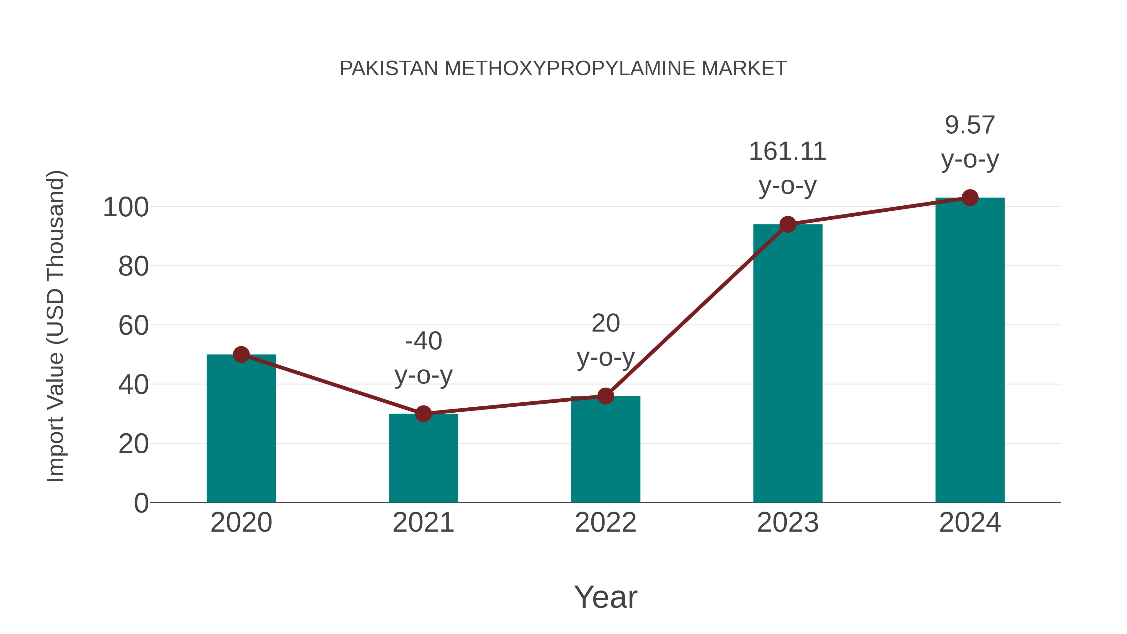  Pakistan Methoxypropylamine Market: Import Trend Analysis