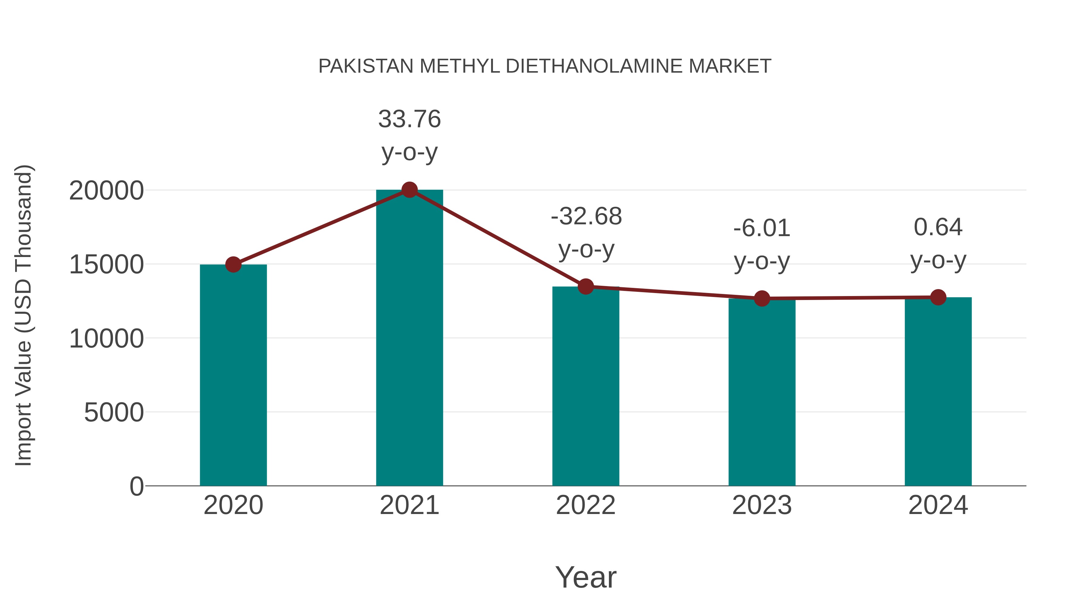 Pakistan Methyl Diethanolamine Market: Import Trend Analysis