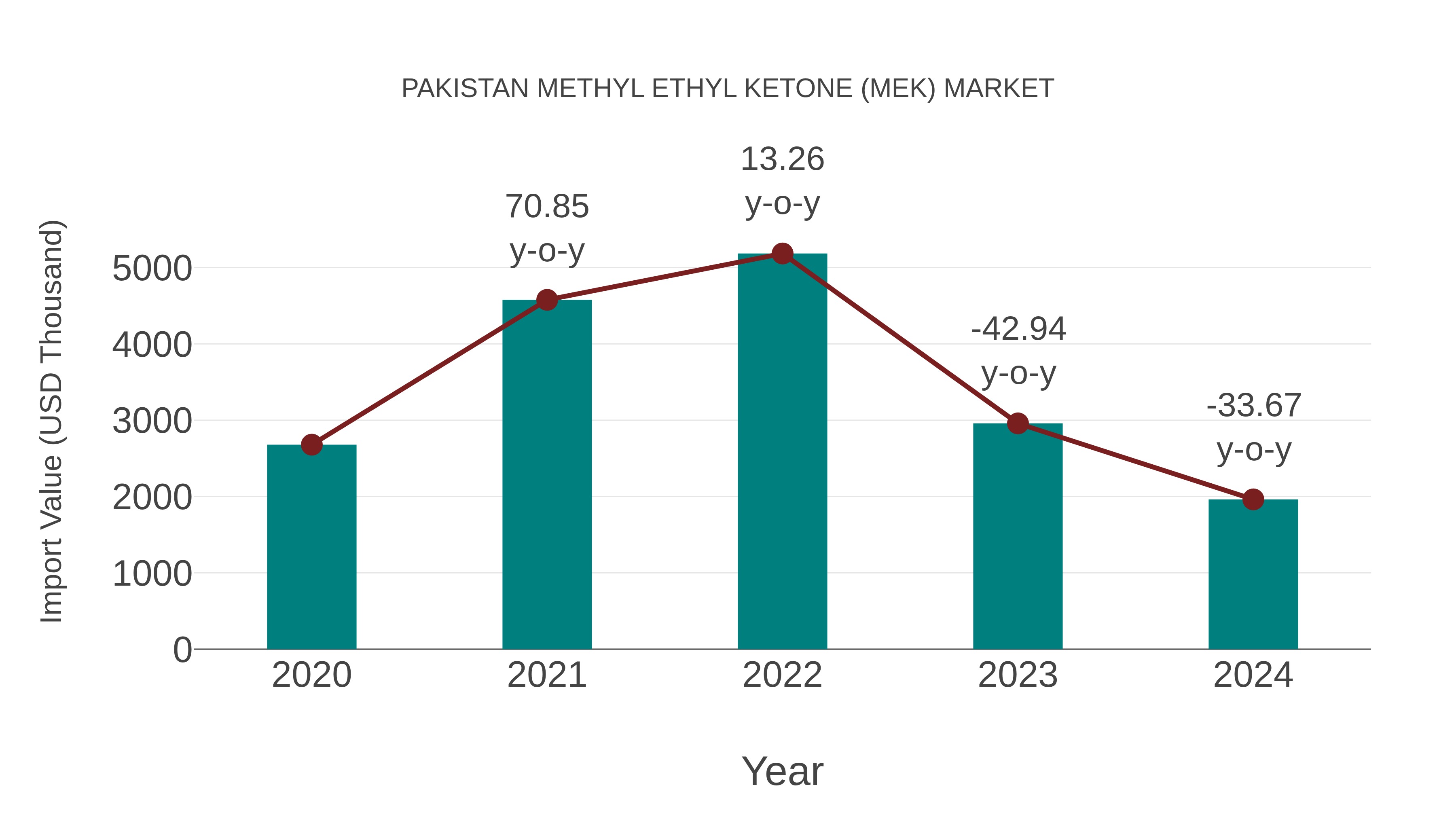  Pakistan Methyl Ethyl Ketone (Mek) Market: Import Trend Analysis