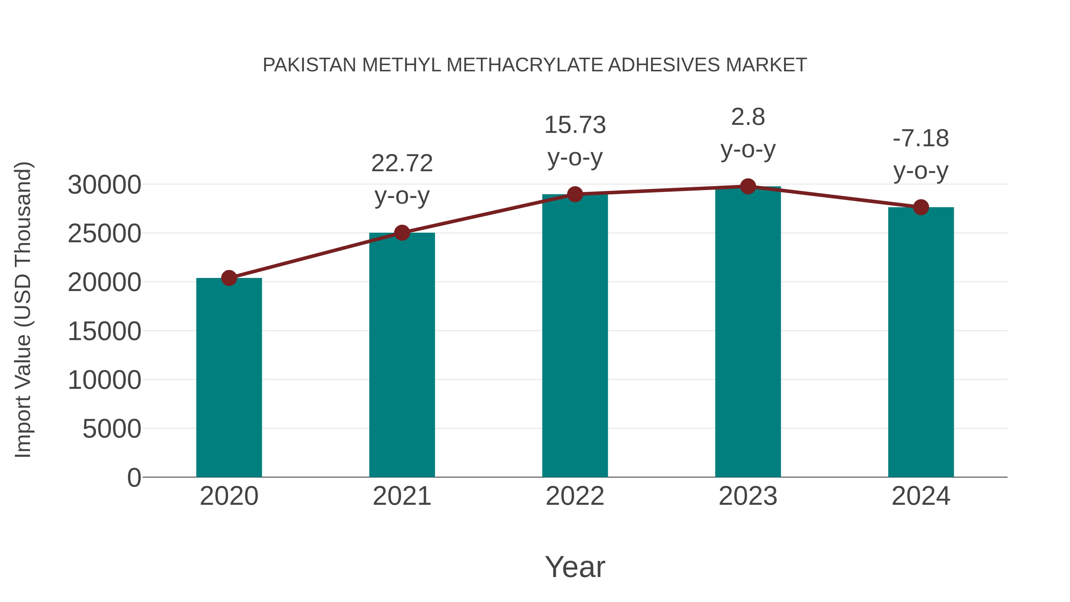  Pakistan Methyl Methacrylate Adhesives Market: Import Trend Analysis