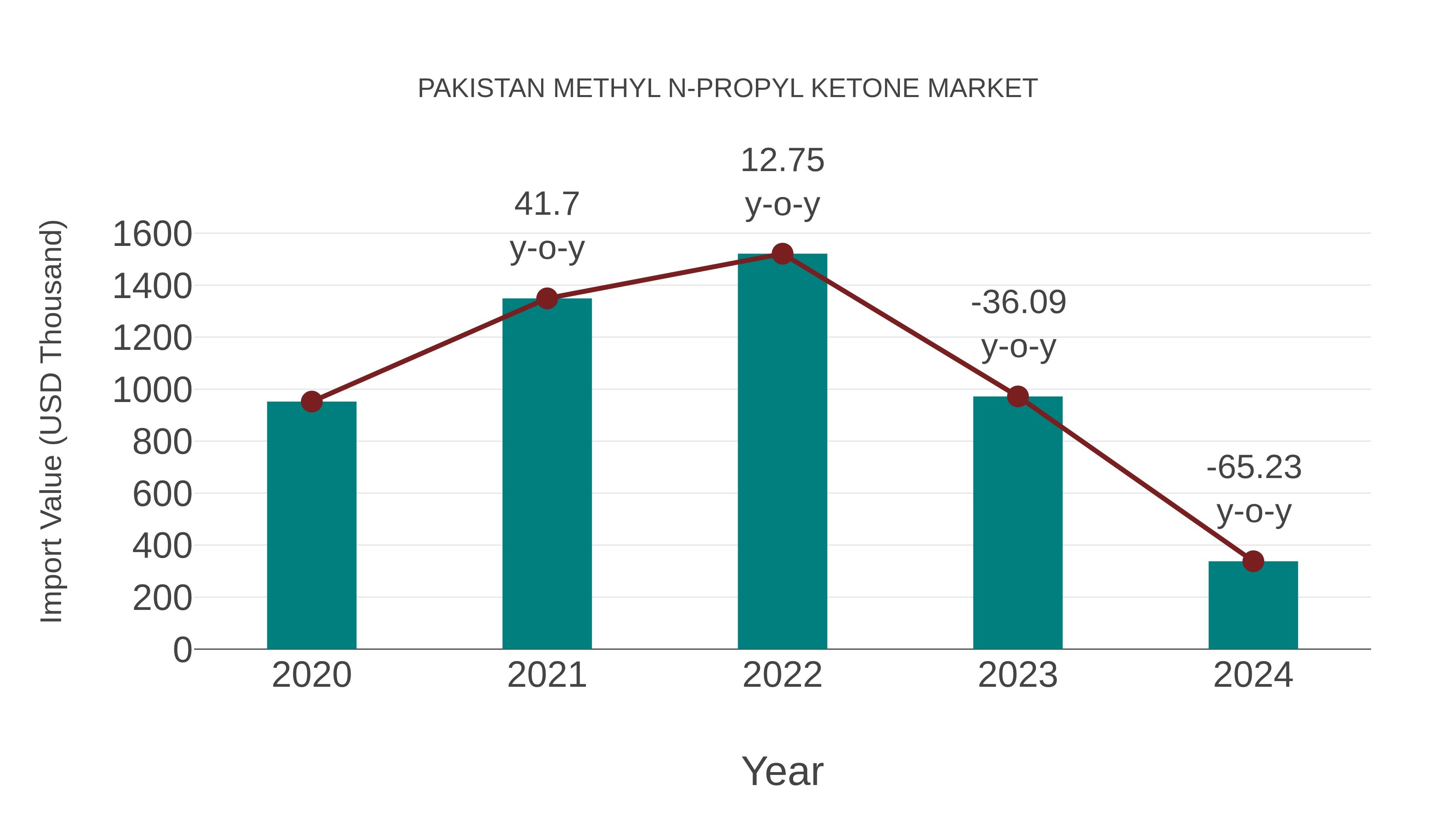 Pakistan Methyl N-propyl Ketone Market: Import Trend Analysis