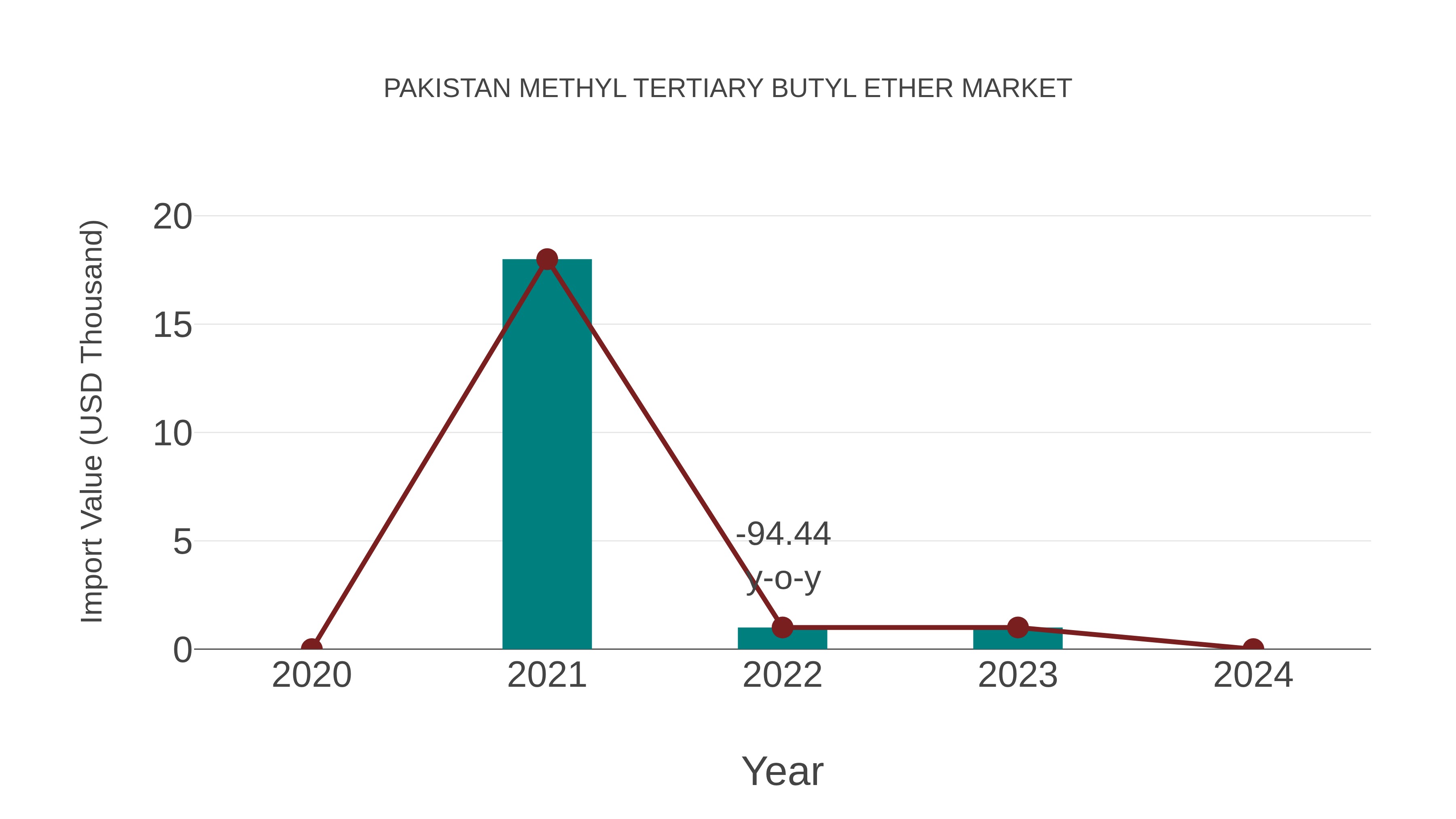 Pakistan Methyl Tertiary Butyl Ether Market: Import Trend Analysis