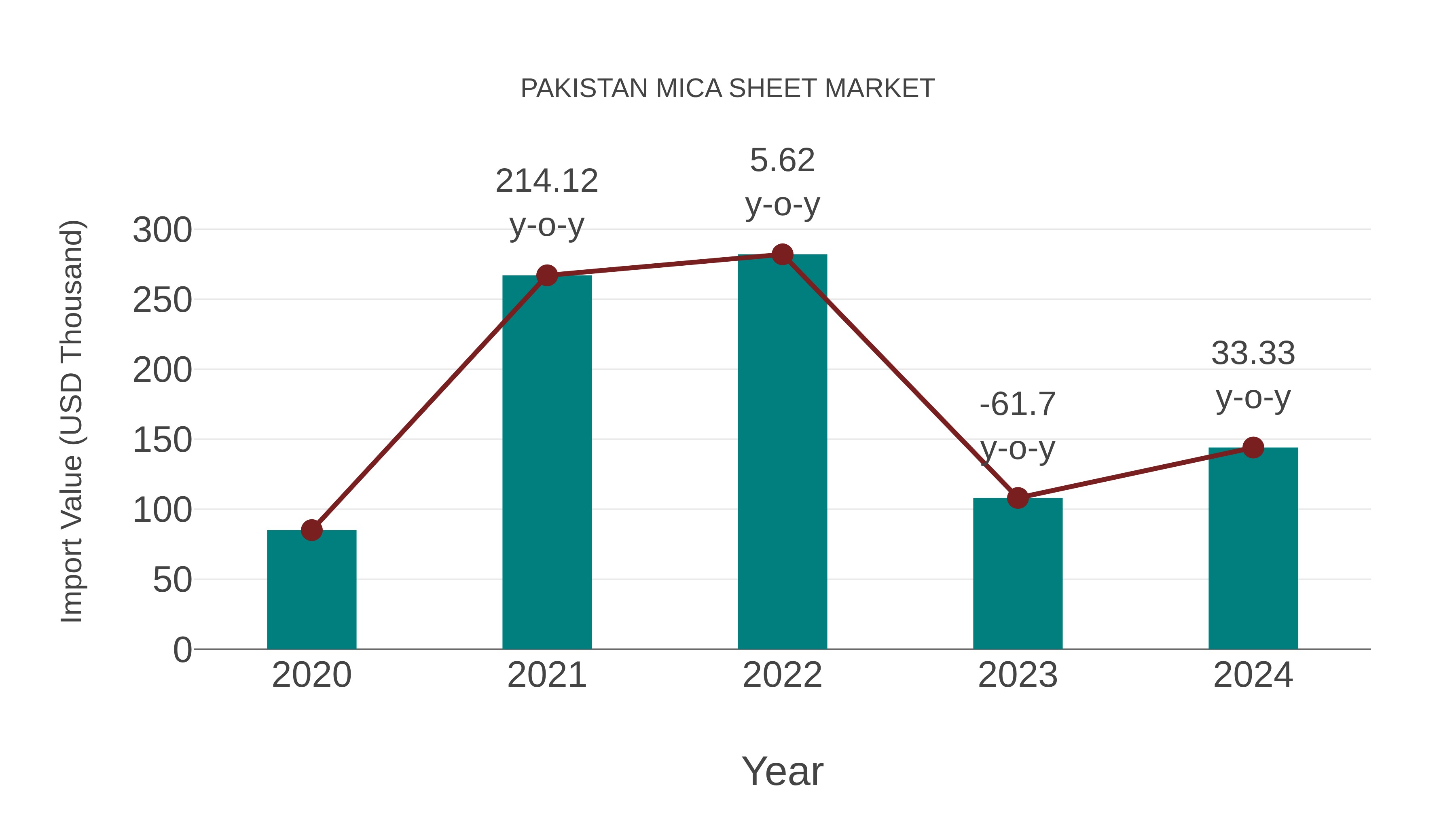 Pakistan Mica Sheet Market: Import Trend Analysis