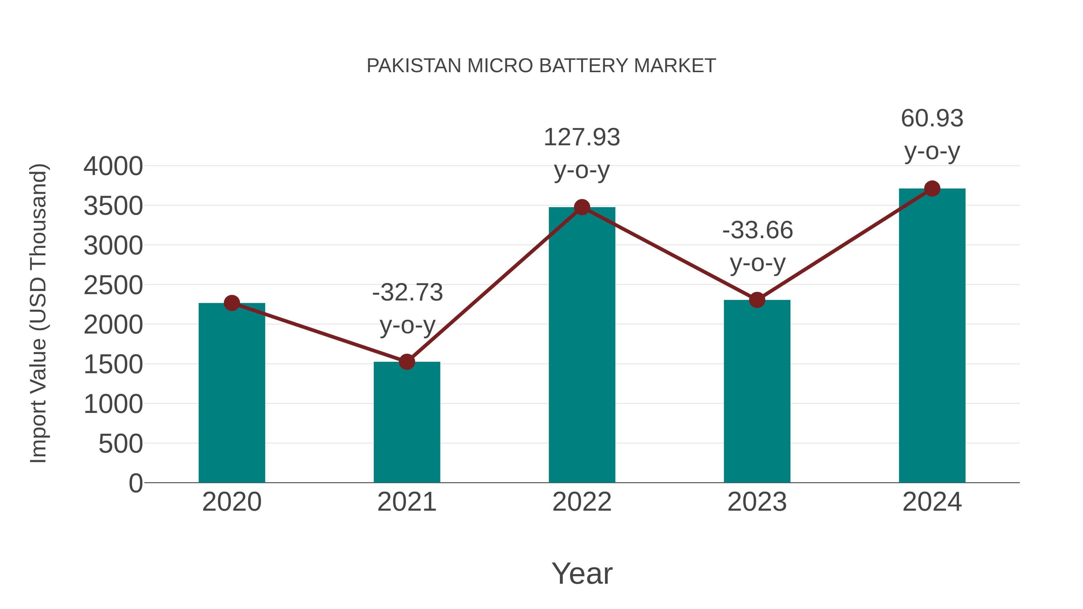  Pakistan Micro Battery Market: Import Trend Analysis