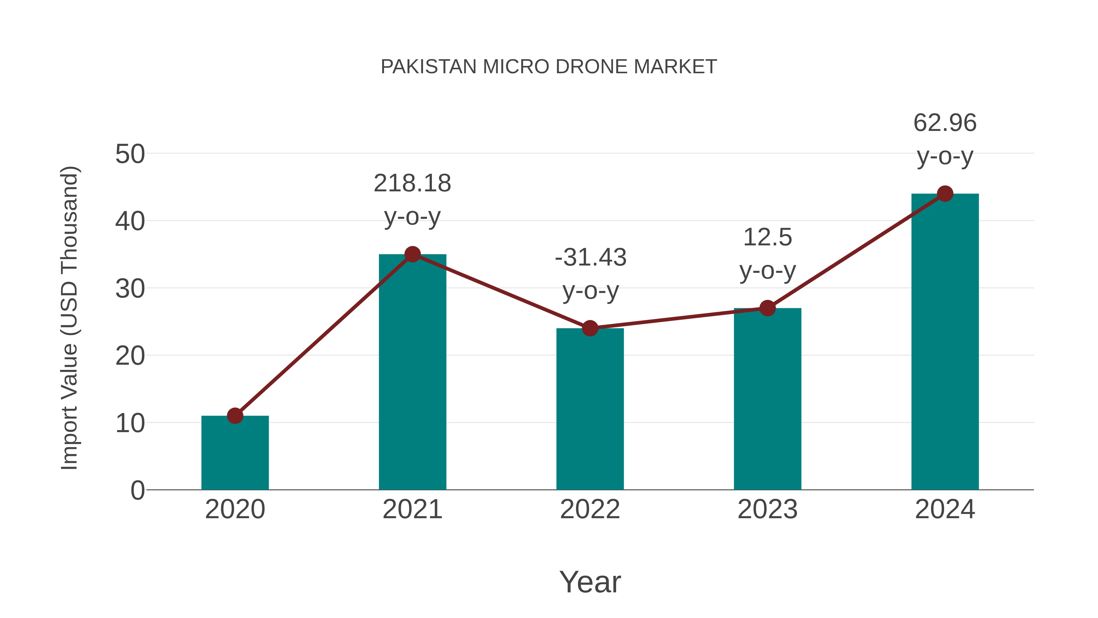  Pakistan Micro Drone Market: Import Trend Analysis