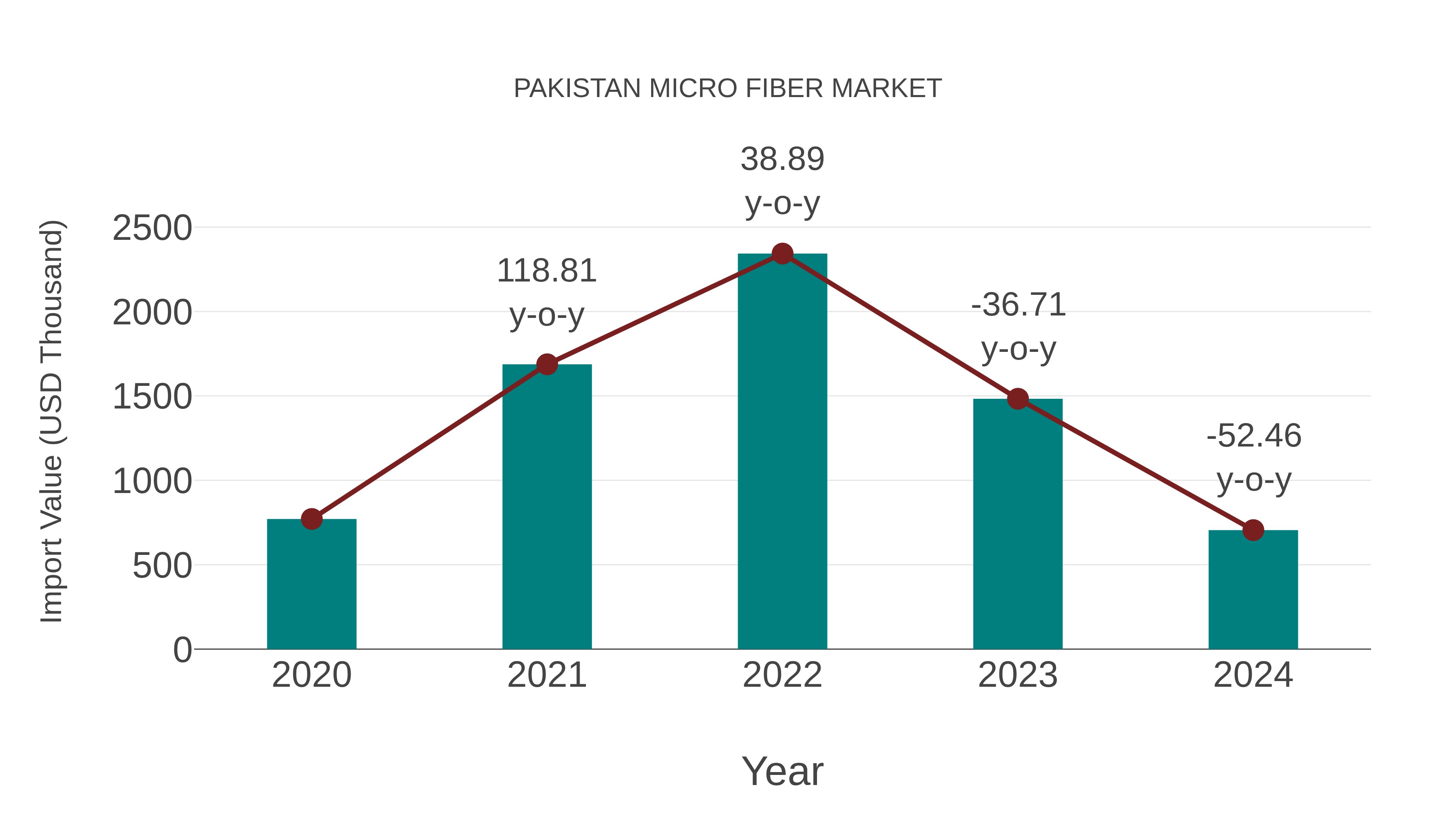  Pakistan Micro Fiber Market: Import Trend Analysis