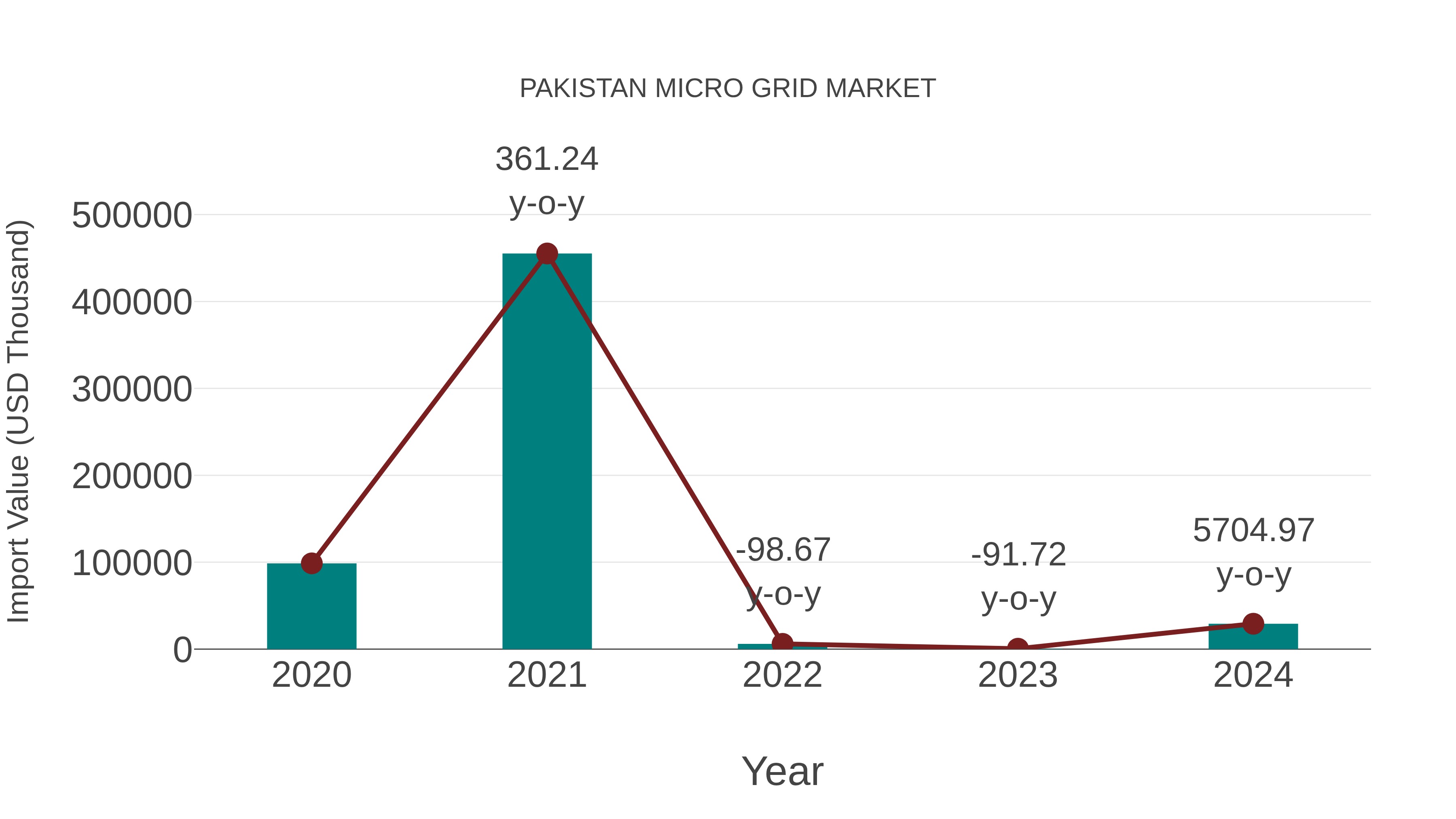  Pakistan Micro Grid Market: Import Trend Analysis