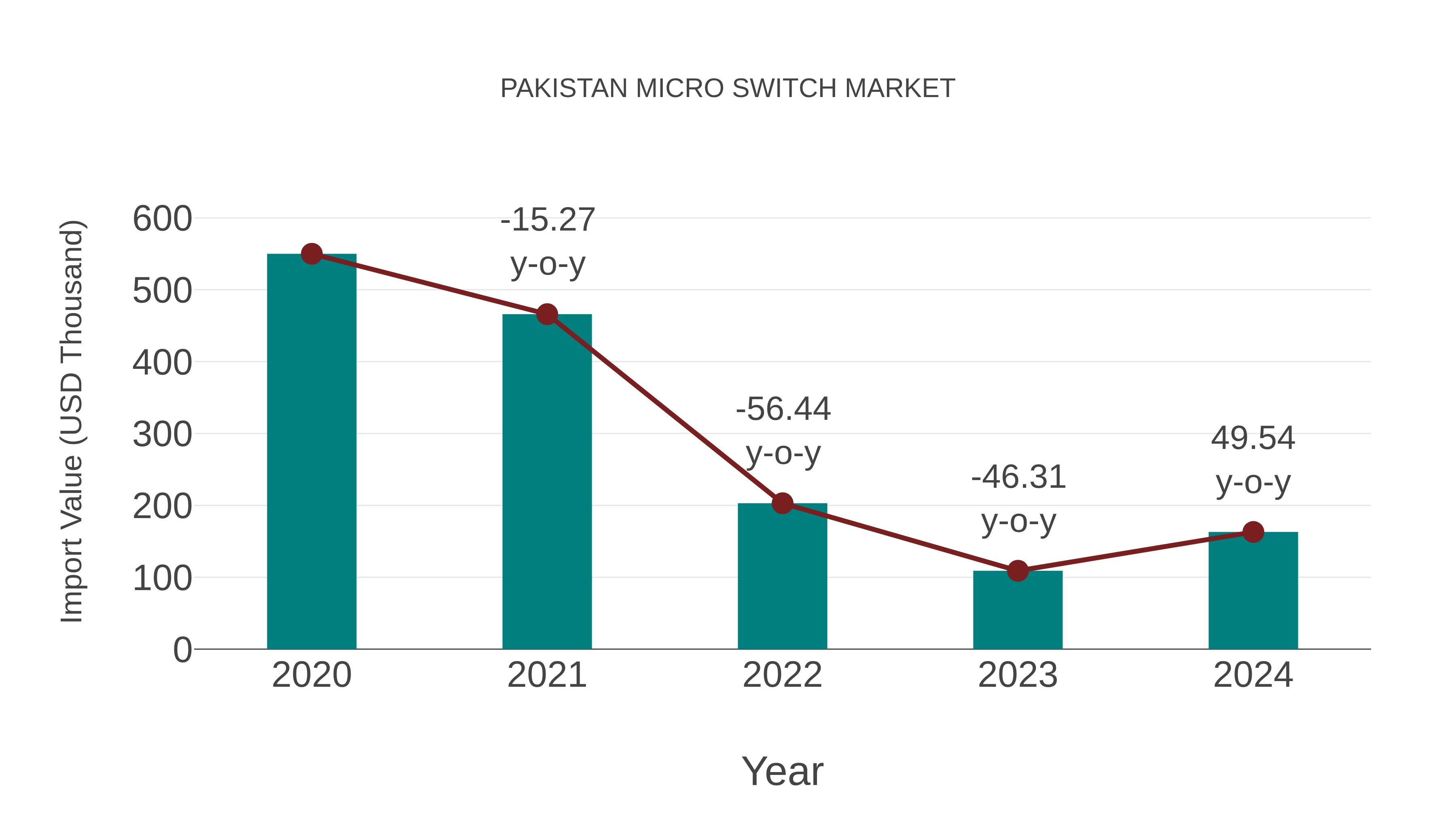 Pakistan Micro Switch Market: Import Trend Analysis