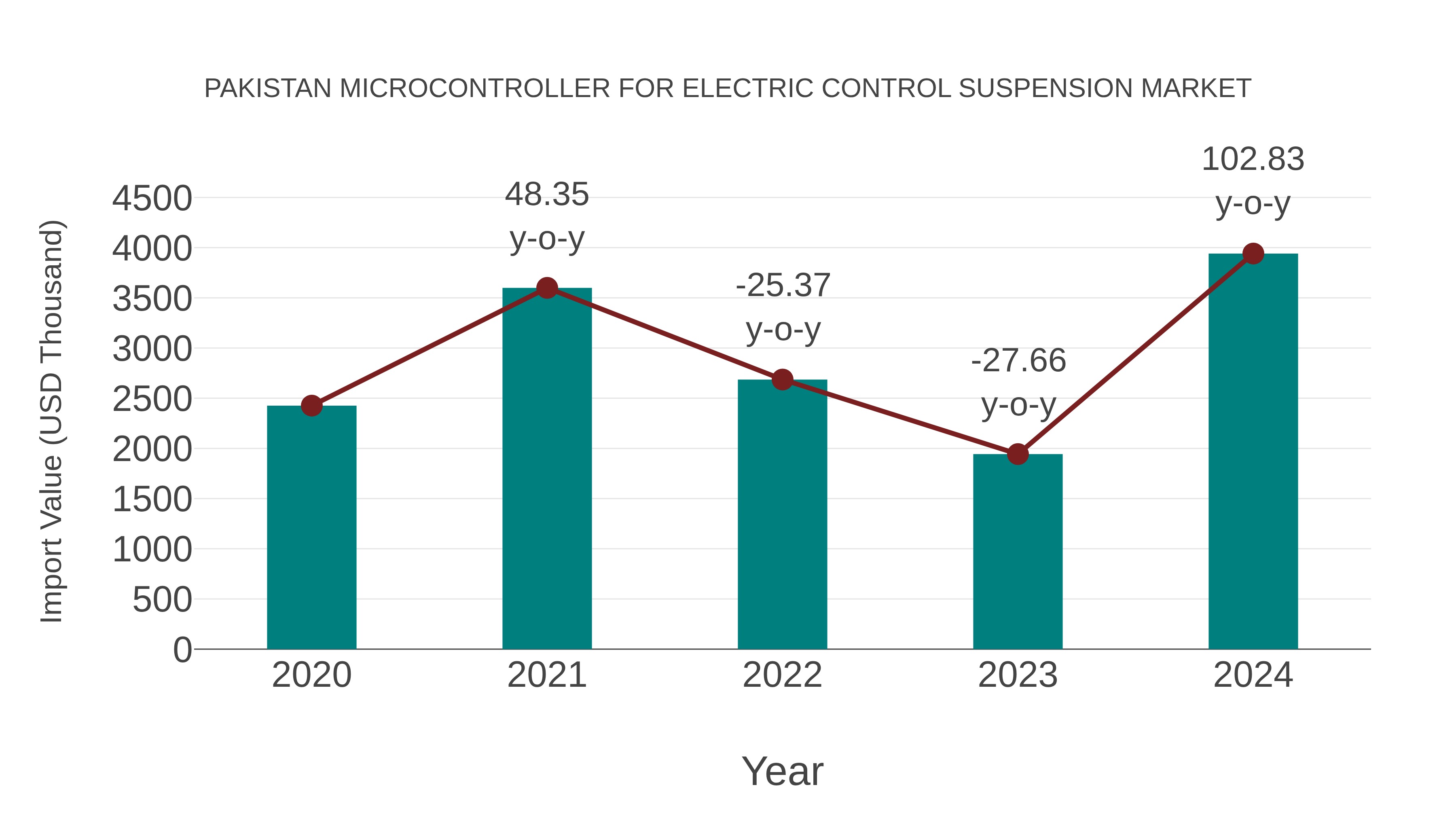 Pakistan Microcontroller for Electric Control Suspension Market: Import Trend Analysis