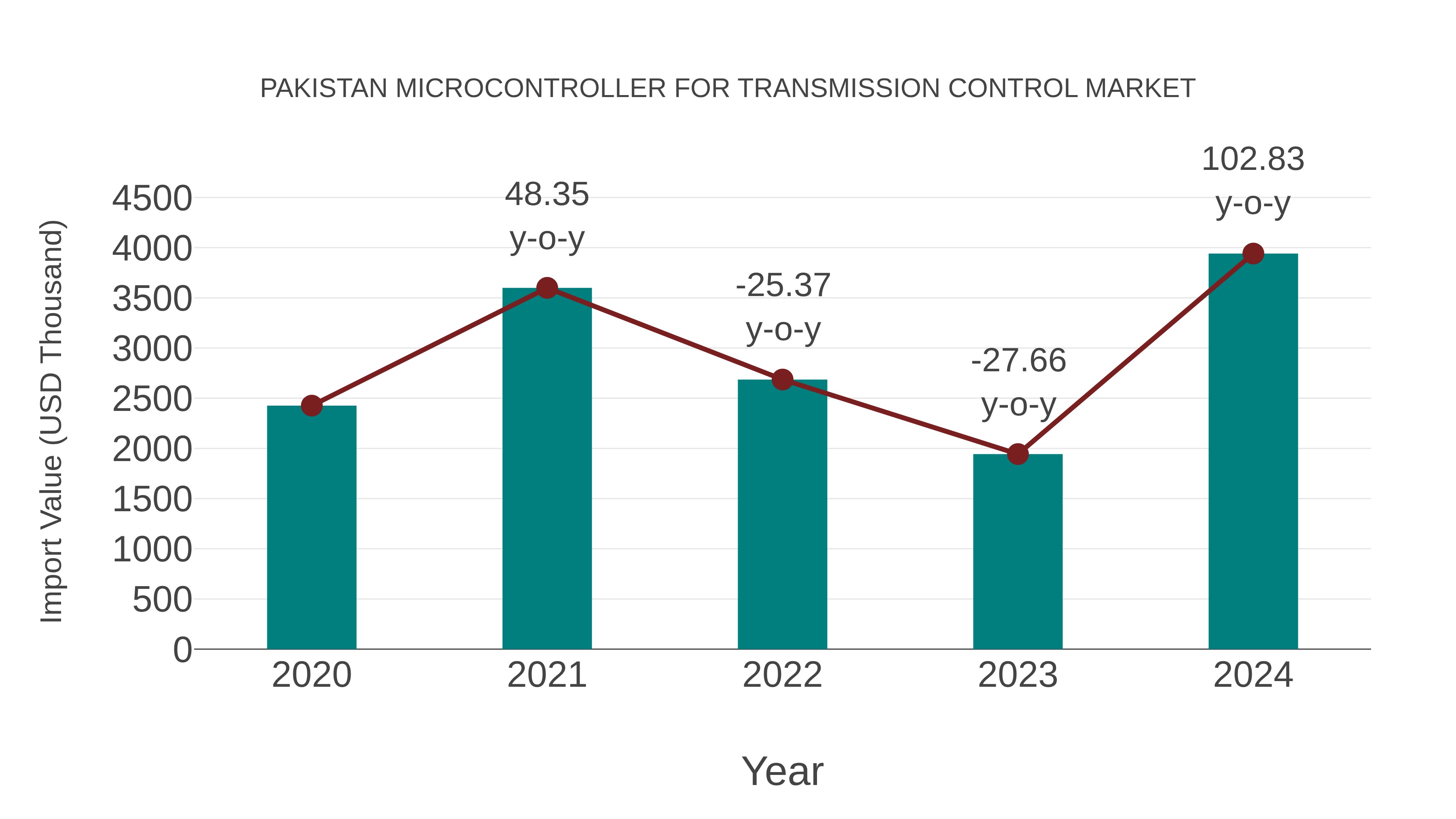 Pakistan Microcontroller for Transmission Control Market: Import Trend Analysis