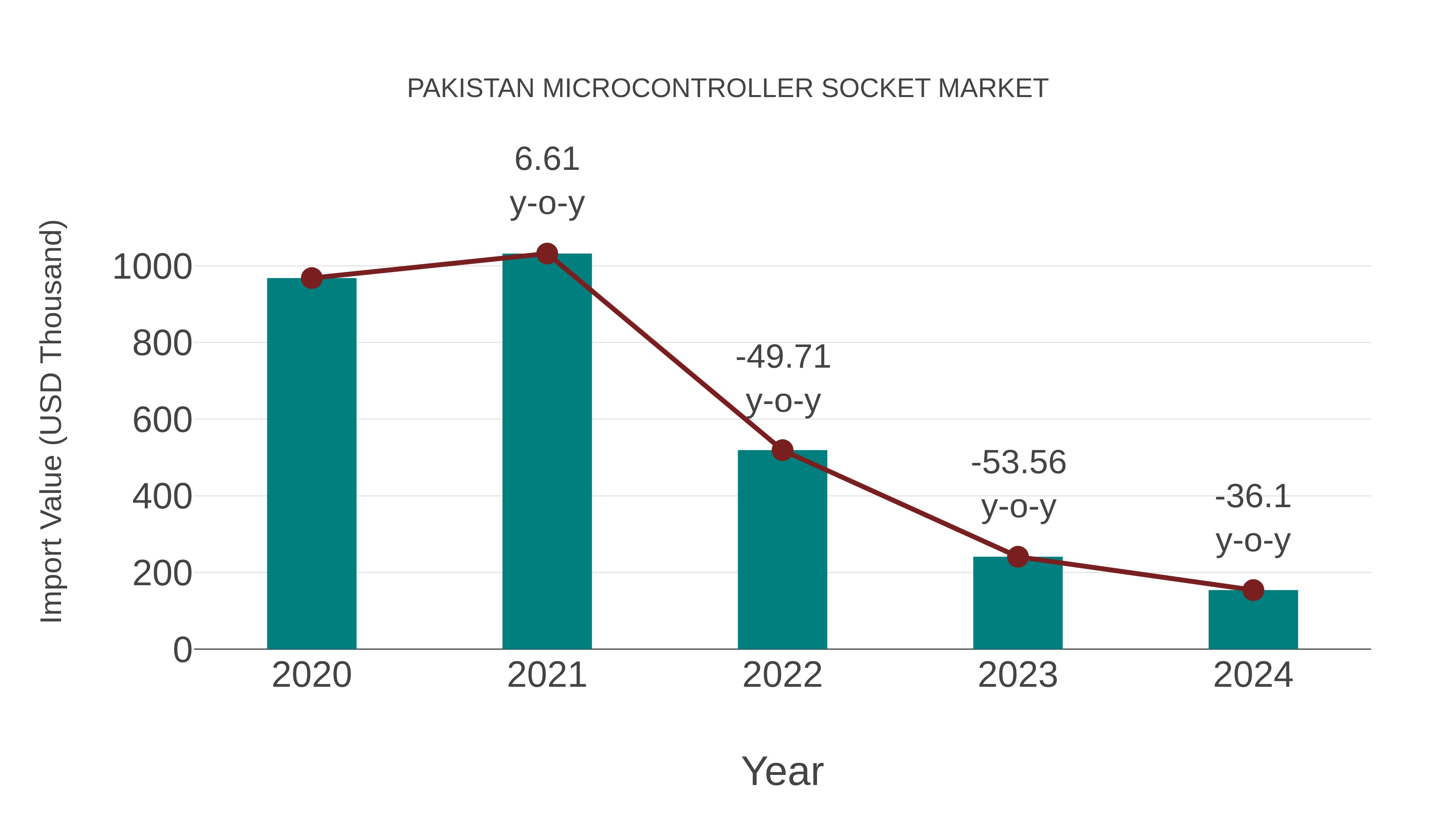  Pakistan Microcontroller Socket Market: Import Trend Analysis
