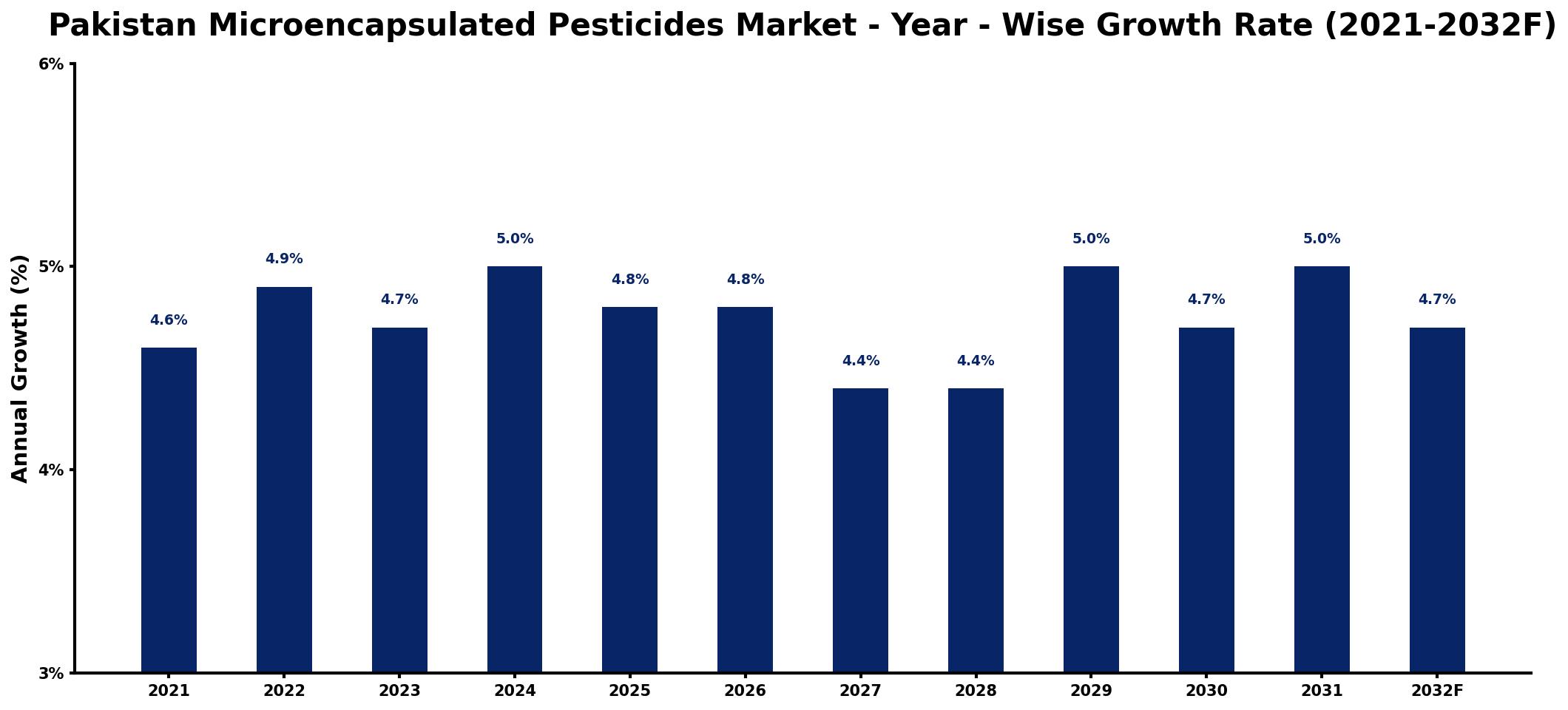 Pakistan Microencapsulated Pesticides Market Year-wise Growth Rate and Key Drivers
