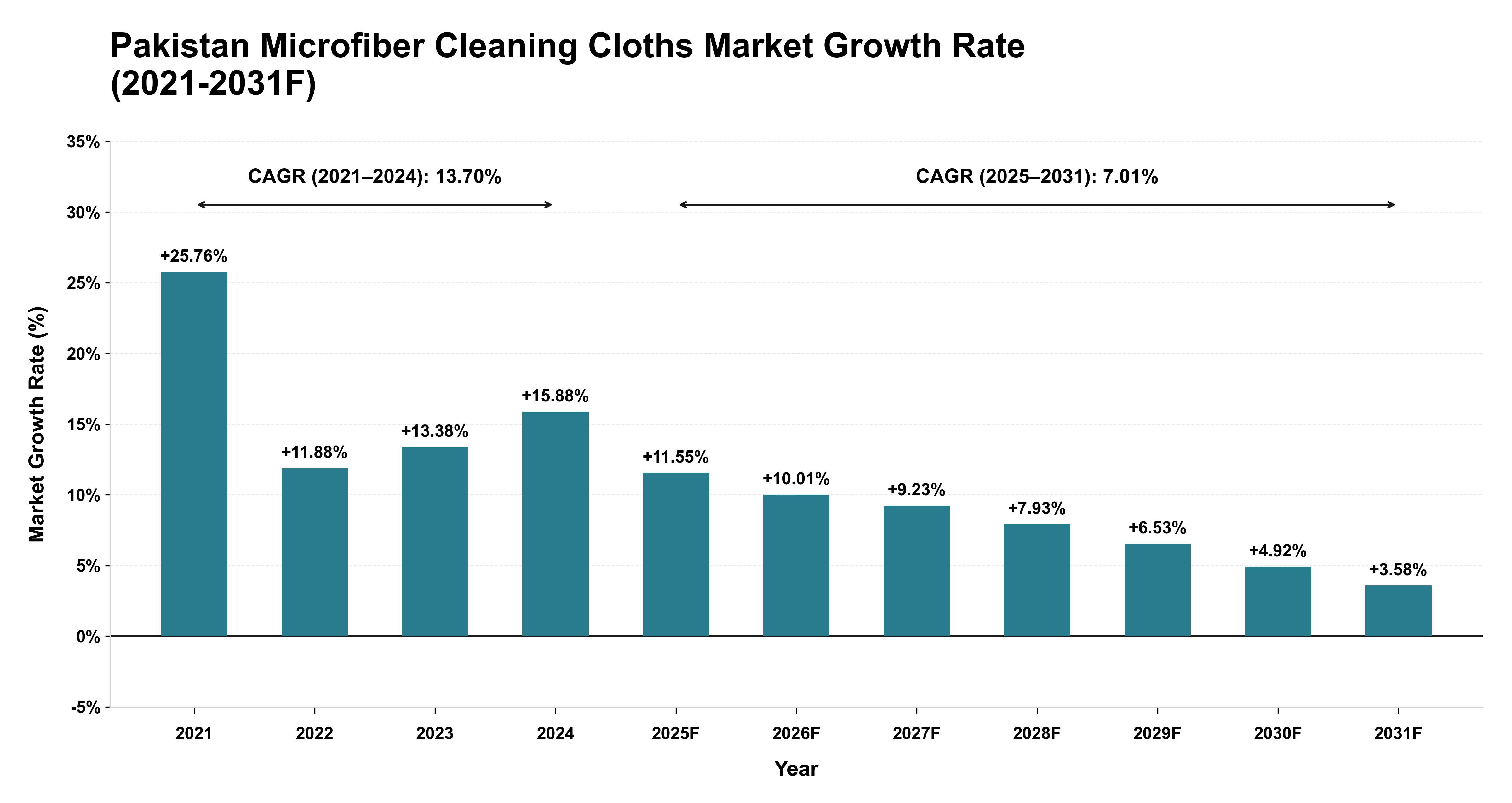 Pakistan Microfiber Cleaning Cloths Market Year-wise Growth Rate (2021-2031F)