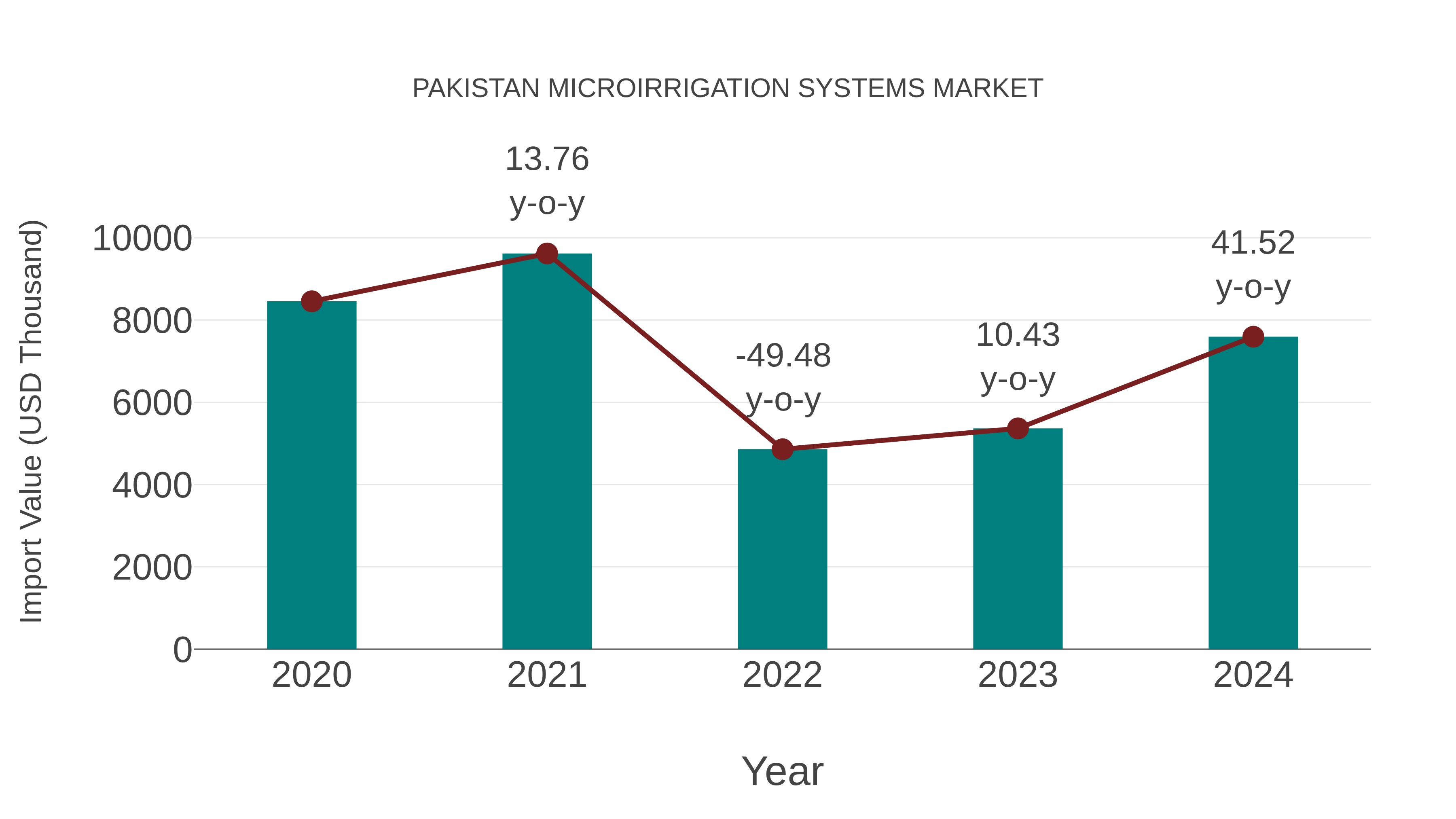  Pakistan Microirrigation Systems Market: Import Trend Analysis
