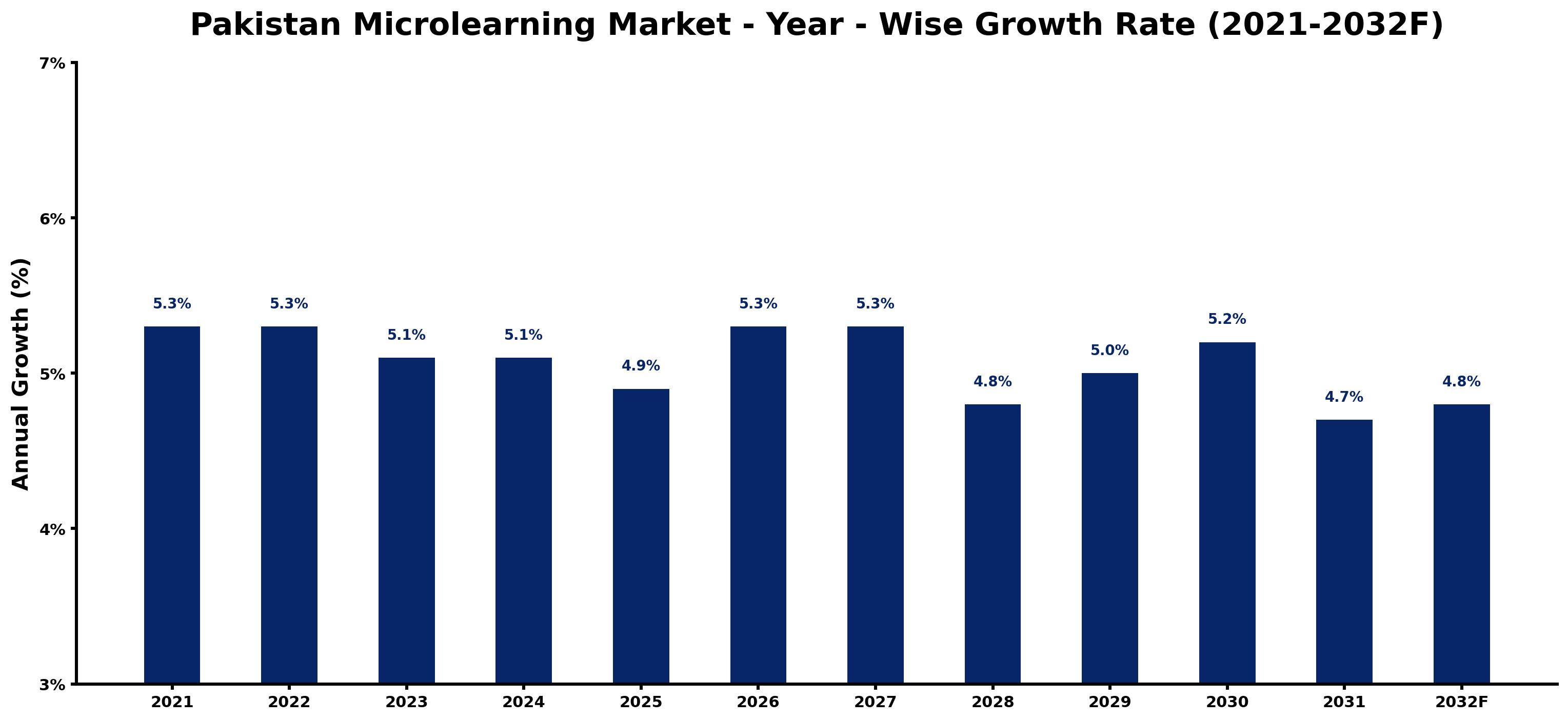 Pakistan Microlearning Market Year-wise Growth Rate and Key Drivers